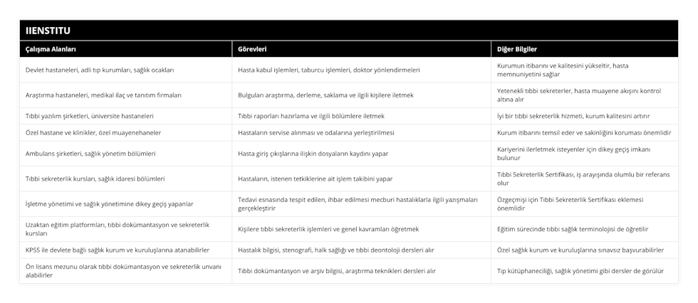 Devlet hastaneleri, adli tıp kurumları, sağlık ocakları, Hasta kabul işlemleri, taburcu işlemleri, doktor yönlendirmeleri, Kurumun itibarını ve kalitesini yükseltir, hasta memnuniyetini sağlar, Araştırma hastaneleri, medikal ilaç ve tanıtım firmaları, Bulguları araştırma, derleme, saklama ve ilgili kişilere iletmek, Yetenekli tıbbi sekreterler, hasta muayene akışını kontrol altına alır, Tıbbi yazılım şirketleri, üniversite hastaneleri, Tıbbi raporları hazırlama ve ilgili bölümlere iletmek, İyi bir tıbbi sekreterlik hizmeti, kurum kalitesini artırır, Özel hastane ve klinikler, özel muayenehaneler, Hastaların servise alınması ve odalarına yerleştirilmesi, Kurum itibarını temsil eder ve sakinliğini koruması önemlidir, Ambulans şirketleri, sağlık yönetim bölümleri, Hasta giriş çıkışlarına ilişkin dosyaların kaydını yapar, Kariyerini ilerletmek isteyenler için dikey geçiş imkanı bulunur, Tıbbi sekreterlik kursları, sağlık idaresi bölümleri, Hastaların, istenen tetkiklerine ait işlem takibini yapar, Tıbbi Sekreterlik Sertifikası, iş arayışında olumlu bir referans olur, İşletme yönetimi ve sağlık yönetimine dikey geçiş yapanlar, Tedavi esnasında tespit edilen, ihbar edilmesi mecburi hastalıklarla ilgili yazışmaları gerçekleştirir, Özgeçmişi için Tıbbi Sekreterlik Sertifikası eklemesi önemlidir, Uzaktan eğitim platformları, tıbbi dokümantasyon ve sekreterlik kursları, Kişilere tıbbi sekreterlik işlemleri ve genel kavramları öğretmek, Eğitim sürecinde tıbbi sağlık terminolojisi de öğretilir, KPSS ile devlete bağlı sağlık kurum ve kuruluşlarına atanabilirler, Hastalık bilgisi, stenografi, halk sağlığı ve tıbbi deontoloji dersleri alır, Özel sağlık kurum ve kuruluşlarına sınavsız başvurabilirler, Ön lisans mezunu olarak tıbbi dokümantasyon ve sekreterlik unvanı alabilirler, Tıbbi dokümantasyon ve arşiv bilgisi, araştırma teknikleri dersleri alır, Tıp kütüphaneciliği, sağlık yönetimi gibi dersler de görülür