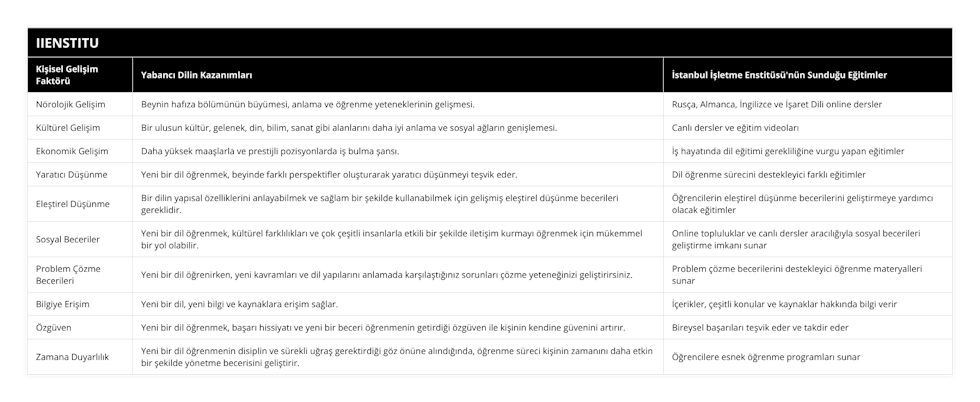 Nörolojik Gelişim, Beynin hafıza bölümünün büyümesi, anlama ve öğrenme yeteneklerinin gelişmesi, Rusça, Almanca, İngilizce ve İşaret Dili online dersler, Kültürel Gelişim, Bir ulusun kültür, gelenek, din, bilim, sanat gibi alanlarını daha iyi anlama ve sosyal ağların genişlemesi, Canlı dersler ve eğitim videoları, Ekonomik Gelişim, Daha yüksek maaşlarla ve prestijli pozisyonlarda iş bulma şansı, İş hayatında dil eğitimi gerekliliğine vurgu yapan eğitimler, Yaratıcı Düşünme, Yeni bir dil öğrenmek, beyinde farklı perspektifler oluşturarak yaratıcı düşünmeyi teşvik eder, Dil öğrenme sürecini destekleyici farklı eğitimler, Eleştirel Düşünme, Bir dilin yapısal özelliklerini anlayabilmek ve sağlam bir şekilde kullanabilmek için gelişmiş eleştirel düşünme becerileri gereklidir, Öğrencilerin eleştirel düşünme becerilerini geliştirmeye yardımcı olacak eğitimler, Sosyal Beceriler, Yeni bir dil öğrenmek, kültürel farklılıkları ve çok çeşitli insanlarla etkili bir şekilde iletişim kurmayı öğrenmek için mükemmel bir yol olabilir, Online topluluklar ve canlı dersler aracılığıyla sosyal becerileri geliştirme imkanı sunar, Problem Çözme Becerileri, Yeni bir dil öğrenirken, yeni kavramları ve dil yapılarını anlamada karşılaştığınız sorunları çözme yeteneğinizi geliştirirsiniz, Problem çözme becerilerini destekleyici öğrenme materyalleri sunar, Bilgiye Erişim, Yeni bir dil, yeni bilgi ve kaynaklara erişim sağlar, İçerikler, çeşitli konular ve kaynaklar hakkında bilgi verir, Özgüven, Yeni bir dil öğrenmek, başarı hissiyatı ve yeni bir beceri öğrenmenin getirdiği özgüven ile kişinin kendine güvenini artırır, Bireysel başarıları teşvik eder ve takdir eder, Zamana Duyarlılık, Yeni bir dil öğrenmenin disiplin ve sürekli uğraş gerektirdiği göz önüne alındığında, öğrenme süreci kişinin zamanını daha etkin bir şekilde yönetme becerisini geliştirir, Öğrencilere esnek öğrenme programları sunar