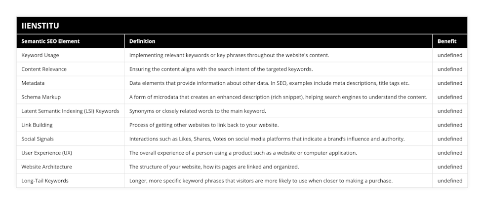 Keyword Usage, Implementing relevant keywords or key phrases throughout the website's content, Allows Google to effectively analyze the website, increasing its visibility on SERPs, Content Relevance, Ensuring the content aligns with the search intent of the targeted keywords, Increases alignment with user intent, enhancing website traffic and user engagement, Metadata, Data elements that provide information about other data In SEO, examples include meta descriptions, title tags etc, Improves click-through-rate (CTR) on SERPs and helps search engine to understand the page content, Schema Markup, A form of microdata that creates an enhanced description (rich snippet), helping search engines to understand the content, Improves website visibility, may lead to higher rankings and better click-through rates, Latent Semantic Indexing (LSI) Keywords, Synonyms or closely related words to the main keyword, Enables Google to understand the context of the content, may lead to better rankings, Link Building, Process of getting other websites to link back to your website, Improves website authority and can lead to better rankings, Social Signals, Interactions such as Likes, Shares, Votes on social media platforms that indicate a brand’s influence and authority, Help to increase website's ranking as they indicate brand's credibility and reliability to search engines, User Experience (UX), The overall experience of a person using a product such as a website or computer application, Search engine values good UX, this can increase site’s visibility on SERPs, Website Architecture, The structure of your website, how its pages are linked and organized, A well structured website allows search engines to find and index pages easily, potentially leading to higher rankings, Long-Tail Keywords, Longer, more specific keyword phrases that visitors are more likely to use when closer to making a purchase, Helps in attracting qualified traffic to your site, leading to higher conversion rates