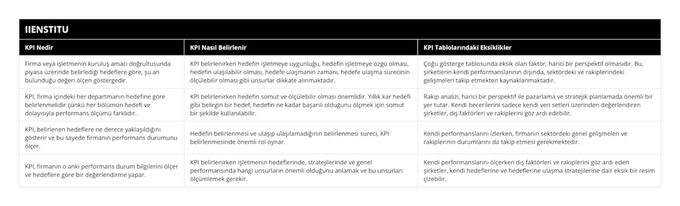 Firma veya işletmenin kuruluş amacı doğrultusunda piyasa üzerinde belirlediği hedeflere göre, şu an bulunduğu değeri ölçen göstergedir, KPI belirlenirken hedefin işletmeye uygunluğu, hedefin işletmeye özgü olması, hedefin ulaşılabilir olması, hedefe ulaşmanın zamanı, hedefe ulaşma sürecinin ölçülebilir olması gibi unsurlar dikkate alınmaktadır, Çoğu gösterge tablosunda eksik olan faktör, harici bir perspektif olmasıdır Bu, şirketlerin kendi performanslarının dışında, sektördeki ve rakiplerindeki gelişmeleri takip etmekten kaynaklanmaktadır, KPI, firma içindeki her departmanın hedefine göre belirlenmelidir çünkü her bölümün hedefi ve dolayısıyla performans ölçümü farklıdır, KPI belirlenirken hedefin somut ve ölçülebilir olması önemlidir Yıllık kar hedefi gibi belirgin bir hedef, hedefin ne kadar başarılı olduğunu ölçmek için somut bir şekilde kullanılabilir, Rakip analizi, harici bir perspektif ile pazarlama ve stratejik planlamada önemli bir yer tutar Kendi becerilerini sadece kendi veri setleri üzerinden değerlendiren şirketler, dış faktörleri ve rakiplerini göz ardı edebilir, KPI, belirlenen hedeflere ne derece yaklaşıldığını gösterir ve bu sayede firmanın performans durumunu ölçer, Hedefin belirlenmesi ve ulaşıp ulaşılamadığının belirlenmesi süreci, KPI belirlenmesinde önemli rol oynar, Kendi performanslarını izlerken, firmanın sektördeki genel gelişmeleri ve rakiplerinin durumlarını da takip etmesi gerekmektedir, KPI, firmanın o anki performans durum bilgilerini ölçer ve hedeflere göre bir değerlendirme yapar, KPI belirlenirken işletmenin hedeflerinde, stratejilerinde ve genel performansında hangi unsurların önemli olduğunu anlamak ve bu unsurları ölçümlemek gerekir, Kendi performanslarını ölçerken dış faktörleri ve rakiplerini göz ardı eden şirketler, kendi hedeflerine ve hedeflerine ulaşma stratejilerine dair eksik bir resim çizebilir