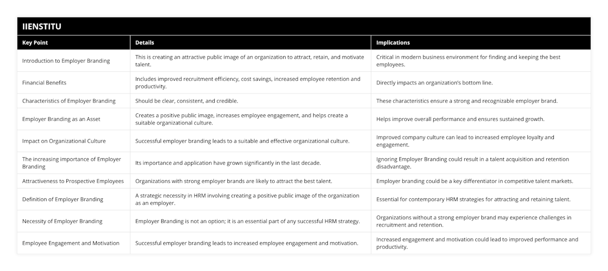 Introduction to Employer Branding, This is creating an attractive public image of an organization to attract, retain, and motivate talent, Critical in modern business environment for finding and keeping the best employees, Financial Benefits, Includes improved recruitment efficiency, cost savings, increased employee retention and productivity, Directly impacts an organization’s bottom line, Characteristics of Employer Branding, Should be clear, consistent, and credible, These characteristics ensure a strong and recognizable employer brand, Employer Branding as an Asset, Creates a positive public image, increases employee engagement, and helps create a suitable organizational culture, Helps improve overall performance and ensures sustained growth, Impact on Organizational Culture, Successful employer branding leads to a suitable and effective organizational culture, Improved company culture can lead to increased employee loyalty and engagement, The increasing importance of Employer Branding, Its importance and application have grown significantly in the last decade, Ignoring Employer Branding could result in a talent acquisition and retention disadvantage, Attractiveness to Prospective Employees, Organizations with strong employer brands are likely to attract the best talent, Employer branding could be a key differentiator in competitive talent markets, Definition of Employer Branding, A strategic necessity in HRM involving creating a positive public image of the organization as an employer, Essential for contemporary HRM strategies for attracting and retaining talent, Necessity of Employer Branding, Employer Branding is not an option; it is an essential part of any successful HRM strategy, Organizations without a strong employer brand may experience challenges in recruitment and retention, Employee Engagement and Motivation, Successful employer branding leads to increased employee engagement and motivation, Increased engagement and motivation could lead to improved performance and productivity