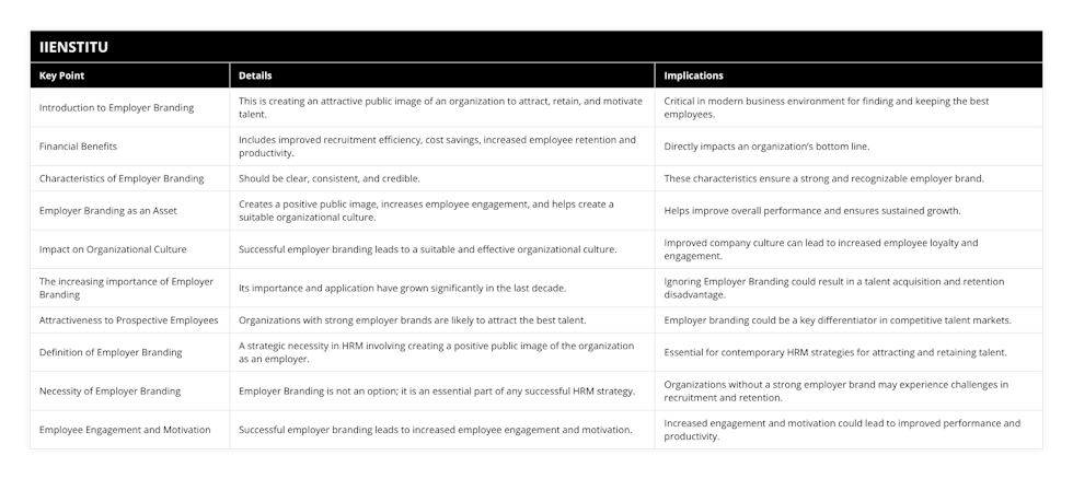 Introduction to Employer Branding, This is creating an attractive public image of an organization to attract, retain, and motivate talent, Critical in modern business environment for finding and keeping the best employees, Financial Benefits, Includes improved recruitment efficiency, cost savings, increased employee retention and productivity, Directly impacts an organization’s bottom line, Characteristics of Employer Branding, Should be clear, consistent, and credible, These characteristics ensure a strong and recognizable employer brand, Employer Branding as an Asset, Creates a positive public image, increases employee engagement, and helps create a suitable organizational culture, Helps improve overall performance and ensures sustained growth, Impact on Organizational Culture, Successful employer branding leads to a suitable and effective organizational culture, Improved company culture can lead to increased employee loyalty and engagement, The increasing importance of Employer Branding, Its importance and application have grown significantly in the last decade, Ignoring Employer Branding could result in a talent acquisition and retention disadvantage, Attractiveness to Prospective Employees, Organizations with strong employer brands are likely to attract the best talent, Employer branding could be a key differentiator in competitive talent markets, Definition of Employer Branding, A strategic necessity in HRM involving creating a positive public image of the organization as an employer, Essential for contemporary HRM strategies for attracting and retaining talent, Necessity of Employer Branding, Employer Branding is not an option; it is an essential part of any successful HRM strategy, Organizations without a strong employer brand may experience challenges in recruitment and retention, Employee Engagement and Motivation, Successful employer branding leads to increased employee engagement and motivation, Increased engagement and motivation could lead to improved performance and productivity