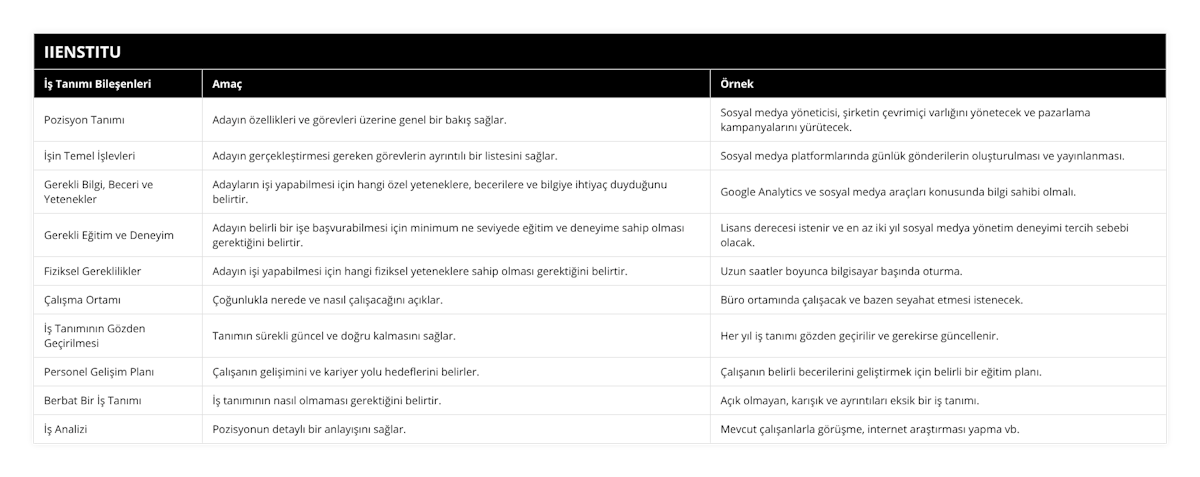 Pozisyon Tanımı, Adayın özellikleri ve görevleri üzerine genel bir bakış sağlar, Sosyal medya yöneticisi, şirketin çevrimiçi varlığını yönetecek ve pazarlama kampanyalarını yürütecek, İşin Temel İşlevleri, Adayın gerçekleştirmesi gereken görevlerin ayrıntılı bir listesini sağlar, Sosyal medya platformlarında günlük gönderilerin oluşturulması ve yayınlanması, Gerekli Bilgi, Beceri ve Yetenekler, Adayların işi yapabilmesi için hangi özel yeteneklere, becerilere ve bilgiye ihtiyaç duyduğunu belirtir, Google Analytics ve sosyal medya araçları konusunda bilgi sahibi olmalı, Gerekli Eğitim ve Deneyim, Adayın belirli bir işe başvurabilmesi için minimum ne seviyede eğitim ve deneyime sahip olması gerektiğini belirtir, Lisans derecesi istenir ve en az iki yıl sosyal medya yönetim deneyimi tercih sebebi olacak, Fiziksel Gereklilikler, Adayın işi yapabilmesi için hangi fiziksel yeteneklere sahip olması gerektiğini belirtir, Uzun saatler boyunca bilgisayar başında oturma, Çalışma Ortamı, Çoğunlukla nerede ve nasıl çalışacağını açıklar, Büro ortamında çalışacak ve bazen seyahat etmesi istenecek, İş Tanımının Gözden Geçirilmesi, Tanımın sürekli güncel ve doğru kalmasını sağlar, Her yıl iş tanımı gözden geçirilir ve gerekirse güncellenir, Personel Gelişim Planı, Çalışanın gelişimini ve kariyer yolu hedeflerini belirler, Çalışanın belirli becerilerini geliştirmek için belirli bir eğitim planı, Berbat Bir İş Tanımı, İş tanımının nasıl olmaması gerektiğini belirtir, Açık olmayan, karışık ve ayrıntıları eksik bir iş tanımı, İş Analizi, Pozisyonun detaylı bir anlayışını sağlar, Mevcut çalışanlarla görüşme, internet araştırması yapma vb