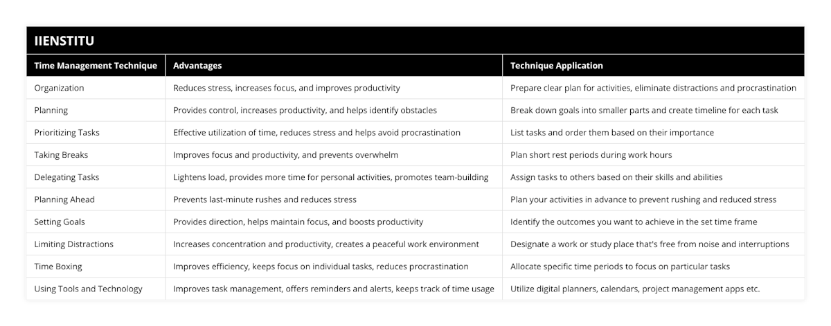 Organization, Reduces stress, increases focus, and improves productivity, Prepare clear plan for activities, eliminate distractions and procrastination, Planning, Provides control, increases productivity, and helps identify obstacles, Break down goals into smaller parts and create timeline for each task, Prioritizing Tasks, Effective utilization of time, reduces stress and helps avoid procrastination, List tasks and order them based on their importance, Taking Breaks, Improves focus and productivity, and prevents overwhelm, Plan short rest periods during work hours, Delegating Tasks, Lightens load, provides more time for personal activities, promotes team-building, Assign tasks to others based on their skills and abilities, Planning Ahead, Prevents last-minute rushes and reduces stress, Plan your activities in advance to prevent rushing and reduced stress, Setting Goals, Provides direction, helps maintain focus, and boosts productivity, Identify the outcomes you want to achieve in the set time frame, Limiting Distractions, Increases concentration and productivity, creates a peaceful work environment, Designate a work or study place that's free from noise and interruptions, Time Boxing, Improves efficiency, keeps focus on individual tasks, reduces procrastination, Allocate specific time periods to focus on particular tasks, Using Tools and Technology, Improves task management, offers reminders and alerts, keeps track of time usage, Utilize digital planners, calendars, project management apps etc