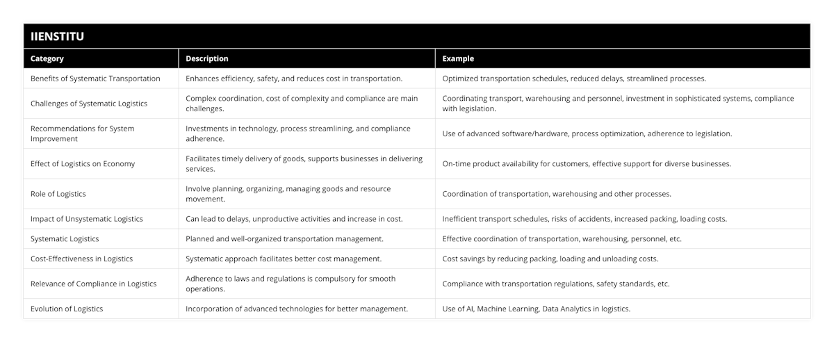 Benefits of Systematic Transportation, Enhances efficiency, safety, and reduces cost in transportation, Optimized transportation schedules, reduced delays, streamlined processes, Challenges of Systematic Logistics, Complex coordination, cost of complexity and compliance are main challenges, Coordinating transport, warehousing and personnel, investment in sophisticated systems, compliance with legislation, Recommendations for System Improvement, Investments in technology, process streamlining, and compliance adherence, Use of advanced software/hardware, process optimization, adherence to legislation, Effect of Logistics on Economy, Facilitates timely delivery of goods, supports businesses in delivering services, On-time product availability for customers, effective support for diverse businesses, Role of Logistics, Involve planning, organizing, managing goods and resource movement, Coordination of transportation, warehousing and other processes, Impact of Unsystematic Logistics, Can lead to delays, unproductive activities and increase in cost, Inefficient transport schedules, risks of accidents, increased packing, loading costs, Systematic Logistics, Planned and well-organized transportation management, Effective coordination of transportation, warehousing, personnel, etc, Cost-Effectiveness in Logistics, Systematic approach facilitates better cost management, Cost savings by reducing packing, loading and unloading costs, Relevance of Compliance in Logistics, Adherence to laws and regulations is compulsory for smooth operations, Compliance with transportation regulations, safety standards, etc, Evolution of Logistics, Incorporation of advanced technologies for better management, Use of AI, Machine Learning, Data Analytics in logistics