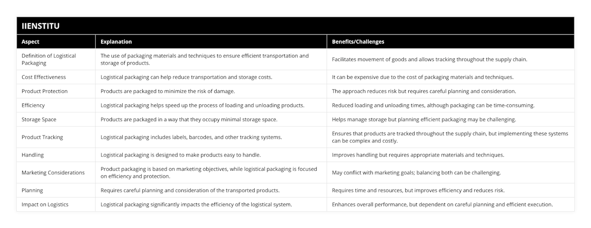 Definition of Logistical Packaging, The use of packaging materials and techniques to ensure efficient transportation and storage of products, Facilitates movement of goods and allows tracking throughout the supply chain, Cost Effectiveness, Logistical packaging can help reduce transportation and storage costs, It can be expensive due to the cost of packaging materials and techniques, Product Protection, Products are packaged to minimize the risk of damage, The approach reduces risk but requires careful planning and consideration, Efficiency, Logistical packaging helps speed up the process of loading and unloading products, Reduced loading and unloading times, although packaging can be time-consuming, Storage Space, Products are packaged in a way that they occupy minimal storage space, Helps manage storage but planning efficient packaging may be challenging, Product Tracking, Logistical packaging includes labels, barcodes, and other tracking systems, Ensures that products are tracked throughout the supply chain, but implementing these systems can be complex and costly, Handling, Logistical packaging is designed to make products easy to handle, Improves handling but requires appropriate materials and techniques, Marketing Considerations, Product packaging is based on marketing objectives, while logistical packaging is focused on efficiency and protection, May conflict with marketing goals; balancing both can be challenging, Planning, Requires careful planning and consideration of the transported products, Requires time and resources, but improves efficiency and reduces risk, Impact on Logistics, Logistical packaging significantly impacts the efficiency of the logistical system, Enhances overall performance, but dependent on careful planning and efficient execution