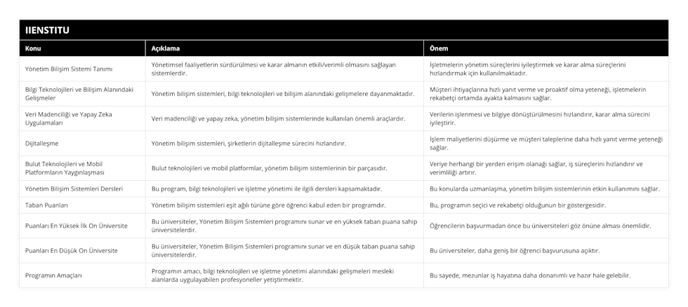 Yönetim Bilişim Sistemi Tanımı, Yönetimsel faaliyetlerin sürdürülmesi ve karar almanın etkili/verimli olmasını sağlayan sistemlerdir, İşletmelerin yönetim süreçlerini iyileştirmek ve karar alma süreçlerini hızlandırmak için kullanılmaktadır, Bilgi Teknolojileri ve Bilişim Alanındaki Gelişmeler, Yönetim bilişim sistemleri, bilgi teknolojileri ve bilişim alanındaki gelişmelere dayanmaktadır, Müşteri ihtiyaçlarına hızlı yanıt verme ve proaktif olma yeteneği, işletmelerin rekabetçi ortamda ayakta kalmasını sağlar, Veri Madenciliği ve Yapay Zeka Uygulamaları, Veri madenciliği ve yapay zeka, yönetim bilişim sistemlerinde kullanılan önemli araçlardır, Verilerin işlenmesi ve bilgiye dönüştürülmesini hızlandırır, karar alma sürecini iyileştirir, Dijitalleşme, Yönetim bilişim sistemleri, şirketlerin dijitalleşme sürecini hızlandırır, İşlem maliyetlerini düşürme ve müşteri taleplerine daha hızlı yanıt verme yeteneği sağlar, Bulut Teknolojileri ve Mobil Platformların Yaygınlaşması, Bulut teknolojileri ve mobil platformlar, yönetim bilişim sistemlerinin bir parçasıdır, Veriye herhangi bir yerden erişim olanağı sağlar, iş süreçlerini hızlandırır ve verimliliği artırır, Yönetim Bilişim Sistemleri Dersleri, Bu program, bilgi teknolojileri ve işletme yönetimi ile ilgili dersleri kapsamaktadır, Bu konularda uzmanlaşma, yönetim bilişim sistemlerinin etkin kullanımını sağlar, Taban Puanları, Yönetim bilişim sistemleri eşit ağılı türüne göre öğrenci kabul eden bir programdır, Bu, programın seçici ve rekabetçi olduğunun bir göstergesidir, Puanları En Yüksek İlk On Üniversite, Bu üniversiteler, Yönetim Bilişim Sistemleri programını sunar ve en yüksek taban puana sahip üniversitelerdir, Öğrencilerin başvurmadan önce bu üniversiteleri göz önüne alması önemlidir, Puanları En Düşük On Üniversite, Bu üniversiteler, Yönetim Bilişim Sistemleri programını sunar ve en düşük taban puana sahip üniversitelerdir, Bu üniversiteler, daha geniş bir öğrenci başvurusuna açıktır, Programın Amaçları, Programın amacı, bilgi teknolojileri ve işletme yönetimi alanındaki gelişmeleri mesleki alanlarda uygulayabilen profesyoneller yetiştirmektir, Bu sayede, mezunlar iş hayatına daha donanımlı ve hazır hale gelebilir