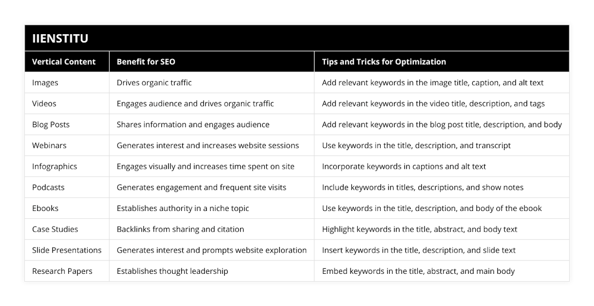 Images, Drives organic traffic, Add relevant keywords in the image title, caption, and alt text, Videos, Engages audience and drives organic traffic, Add relevant keywords in the video title, description, and tags, Blog Posts, Shares information and engages audience, Add relevant keywords in the blog post title, description, and body, Webinars, Generates interest and increases website sessions, Use keywords in the title, description, and transcript, Infographics, Engages visually and increases time spent on site, Incorporate keywords in captions and alt text, Podcasts, Generates engagement and frequent site visits, Include keywords in titles, descriptions, and show notes, Ebooks, Establishes authority in a niche topic, Use keywords in the title, description, and body of the ebook, Case Studies, Backlinks from sharing and citation, Highlight keywords in the title, abstract, and body text, Slide Presentations, Generates interest and prompts website exploration, Insert keywords in the title, description, and slide text, Research Papers, Establishes thought leadership, Embed keywords in the title, abstract, and main body
