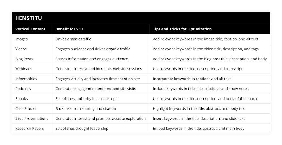 Images, Drives organic traffic, Add relevant keywords in the image title, caption, and alt text, Videos, Engages audience and drives organic traffic, Add relevant keywords in the video title, description, and tags, Blog Posts, Shares information and engages audience, Add relevant keywords in the blog post title, description, and body, Webinars, Generates interest and increases website sessions, Use keywords in the title, description, and transcript, Infographics, Engages visually and increases time spent on site, Incorporate keywords in captions and alt text, Podcasts, Generates engagement and frequent site visits, Include keywords in titles, descriptions, and show notes, Ebooks, Establishes authority in a niche topic, Use keywords in the title, description, and body of the ebook, Case Studies, Backlinks from sharing and citation, Highlight keywords in the title, abstract, and body text, Slide Presentations, Generates interest and prompts website exploration, Insert keywords in the title, description, and slide text, Research Papers, Establishes thought leadership, Embed keywords in the title, abstract, and main body