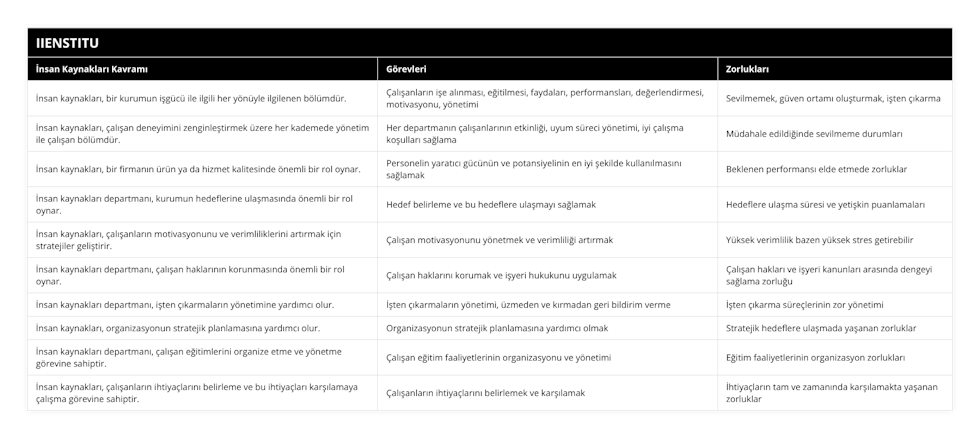 İnsan kaynakları, bir kurumun işgücü ile ilgili her yönüyle ilgilenen bölümdür, Çalışanların işe alınması, eğitilmesi, faydaları, performansları, değerlendirmesi, motivasyonu, yönetimi, Sevilmemek, güven ortamı oluşturmak, işten çıkarma, İnsan kaynakları, çalışan deneyimini zenginleştirmek üzere her kademede yönetim ile çalışan bölümdür, Her departmanın çalışanlarının etkinliği, uyum süreci yönetimi, iyi çalışma koşulları sağlama, Müdahale edildiğinde sevilmeme durumları, İnsan kaynakları, bir firmanın ürün ya da hizmet kalitesinde önemli bir rol oynar, Personelin yaratıcı gücünün ve potansiyelinin en iyi şekilde kullanılmasını sağlamak, Beklenen performansı elde etmede zorluklar, İnsan kaynakları departmanı, kurumun hedeflerine ulaşmasında önemli bir rol oynar, Hedef belirleme ve bu hedeflere ulaşmayı sağlamak, Hedeflere ulaşma süresi ve yetişkin puanlamaları, İnsan kaynakları, çalışanların motivasyonunu ve verimliliklerini artırmak için stratejiler geliştirir, Çalışan motivasyonunu yönetmek ve verimliliği artırmak, Yüksek verimlilik bazen yüksek stres getirebilir, İnsan kaynakları departmanı, çalışan haklarının korunmasında önemli bir rol oynar, Çalışan haklarını korumak ve işyeri hukukunu uygulamak, Çalışan hakları ve işyeri kanunları arasında dengeyi sağlama zorluğu, İnsan kaynakları departmanı, işten çıkarmaların yönetimine yardımcı olur, İşten çıkarmaların yönetimi, üzmeden ve kırmadan geri bildirim verme, İşten çıkarma süreçlerinin zor yönetimi, İnsan kaynakları, organizasyonun stratejik planlamasına yardımcı olur, Organizasyonun stratejik planlamasına yardımcı olmak, Stratejik hedeflere ulaşmada yaşanan zorluklar, İnsan kaynakları departmanı, çalışan eğitimlerini organize etme ve yönetme görevine sahiptir, Çalışan eğitim faaliyetlerinin organizasyonu ve yönetimi, Eğitim faaliyetlerinin organizasyon zorlukları, İnsan kaynakları, çalışanların ihtiyaçlarını belirleme ve bu ihtiyaçları karşılamaya çalışma görevine sahiptir, Çalışanların ihtiyaçlarını belirlemek ve karşılamak, İhtiyaçların tam ve zamanında karşılamakta yaşanan zorluklar