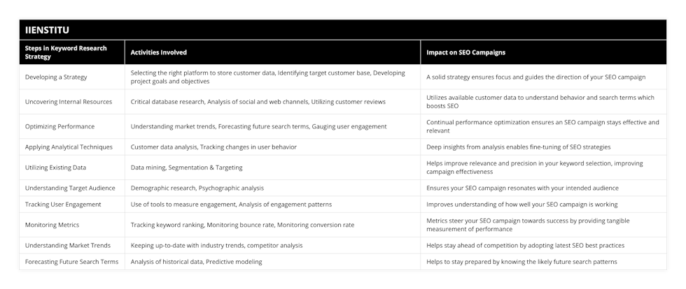 Developing a Strategy, Selecting the right platform to store customer data, Identifying target customer base, Developing project goals and objectives, A solid strategy ensures focus and guides the direction of your SEO campaign, Uncovering Internal Resources, Critical database research, Analysis of social and web channels, Utilizing customer reviews, Utilizes available customer data to understand behavior and search terms which boosts SEO, Optimizing Performance, Understanding market trends, Forecasting future search terms, Gauging user engagement, Continual performance optimization ensures an SEO campaign stays effective and relevant, Applying Analytical Techniques, Customer data analysis, Tracking changes in user behavior, Deep insights from analysis enables fine-tuning of SEO strategies, Utilizing Existing Data, Data mining, Segmentation & Targeting, Helps improve relevance and precision in your keyword selection, improving campaign effectiveness, Understanding Target Audience, Demographic research, Psychographic analysis, Ensures your SEO campaign resonates with your intended audience, Tracking User Engagement, Use of tools to measure engagement, Analysis of engagement patterns, Improves understanding of how well your SEO campaign is working, Monitoring Metrics, Tracking keyword ranking, Monitoring bounce rate, Monitoring conversion rate, Metrics steer your SEO campaign towards success by providing tangible measurement of performance, Understanding Market Trends, Keeping up-to-date with industry trends, competitor analysis, Helps stay ahead of competition by adopting latest SEO best practices, Forecasting Future Search Terms, Analysis of historical data, Predictive modeling, Helps to stay prepared by knowing the likely future search patterns