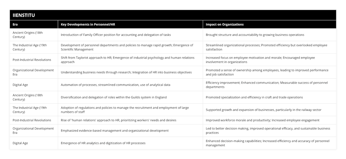 Ancient Origins (18th Century), Introduction of Family Officer position for accounting and delegation of tasks, Brought structure and accountability to growing business operations, The Industrial Age (19th Century), Development of personnel departments and policies to manage rapid growth; Emergence of Scientific Management, Streamlined organizational processes; Promoted efficiency but overlooked employee satisfaction, Post-Industrial Revolutions, Shift from Taylorist approach to HR; Emergence of industrial psychology and human relations approach, Increased focus on employee motivation and morale; Encouraged employee involvement in organizations, Organizational Development Era, Understanding business needs through research; Integration of HR into business objectives, Promoted a sense of ownership among employees, leading to improved performance and job satisfaction, Digital Age, Automation of processes, streamlined communication, use of analytical data, Efficiency improvement; Enhanced communication; Measurable success of personnel departments, Ancient Origins (18th Century), Diversification and delegation of roles within the Guilds system in England, Promoted specialization and efficiency in craft and trade operations, The Industrial Age (19th Century), Adoption of regulations and policies to manage the recruitment and employment of large numbers of staff, Supported growth and expansion of businesses, particularly in the railway sector, Post-Industrial Revolutions, Rise of 'human relations' approach to HR, prioritizing workers' needs and desires, Improved workforce morale and productivity; Increased employee engagement, Organizational Development Era, Emphasized evidence-based management and organizational development, Led to better decision making, improved operational efficacy, and sustainable business practices, Digital Age, Emergence of HR analytics and digitization of HR processes, Enhanced decision-making capabilities; Increased efficiency and accuracy of personnel management