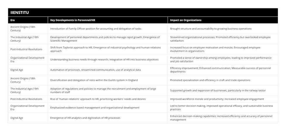 Ancient Origins (18th Century), Introduction of Family Officer position for accounting and delegation of tasks, Brought structure and accountability to growing business operations, The Industrial Age (19th Century), Development of personnel departments and policies to manage rapid growth; Emergence of Scientific Management, Streamlined organizational processes; Promoted efficiency but overlooked employee satisfaction, Post-Industrial Revolutions, Shift from Taylorist approach to HR; Emergence of industrial psychology and human relations approach, Increased focus on employee motivation and morale; Encouraged employee involvement in organizations, Organizational Development Era, Understanding business needs through research; Integration of HR into business objectives, Promoted a sense of ownership among employees, leading to improved performance and job satisfaction, Digital Age, Automation of processes, streamlined communication, use of analytical data, Efficiency improvement; Enhanced communication; Measurable success of personnel departments, Ancient Origins (18th Century), Diversification and delegation of roles within the Guilds system in England, Promoted specialization and efficiency in craft and trade operations, The Industrial Age (19th Century), Adoption of regulations and policies to manage the recruitment and employment of large numbers of staff, Supported growth and expansion of businesses, particularly in the railway sector, Post-Industrial Revolutions, Rise of 'human relations' approach to HR, prioritizing workers' needs and desires, Improved workforce morale and productivity; Increased employee engagement, Organizational Development Era, Emphasized evidence-based management and organizational development, Led to better decision making, improved operational efficacy, and sustainable business practices, Digital Age, Emergence of HR analytics and digitization of HR processes, Enhanced decision-making capabilities; Increased efficiency and accuracy of personnel management