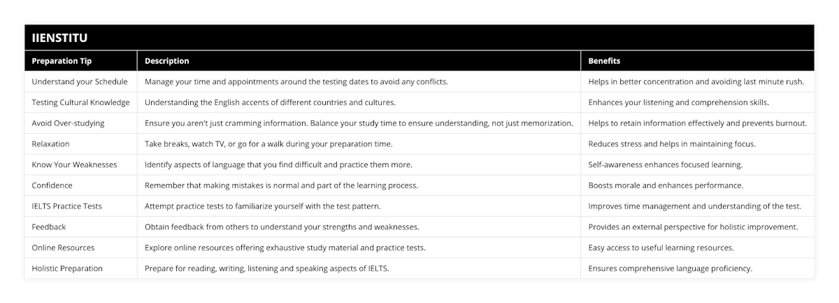 Understand your Schedule, Manage your time and appointments around the testing dates to avoid any conflicts, Helps in better concentration and avoiding last minute rush, Testing Cultural Knowledge, Understanding the English accents of different countries and cultures, Enhances your listening and comprehension skills, Avoid Over-studying, Ensure you aren't just cramming information Balance your study time to ensure understanding, not just memorization, Helps to retain information effectively and prevents burnout, Relaxation, Take breaks, watch TV, or go for a walk during your preparation time, Reduces stress and helps in maintaining focus, Know Your Weaknesses, Identify aspects of language that you find difficult and practice them more, Self-awareness enhances focused learning, Confidence, Remember that making mistakes is normal and part of the learning process, Boosts morale and enhances performance, IELTS Practice Tests, Attempt practice tests to familiarize yourself with the test pattern, Improves time management and understanding of the test, Feedback, Obtain feedback from others to understand your strengths and weaknesses, Provides an external perspective for holistic improvement, Online Resources, Explore online resources offering exhaustive study material and practice tests, Easy access to useful learning resources, Holistic Preparation, Prepare for reading, writing, listening and speaking aspects of IELTS, Ensures comprehensive language proficiency