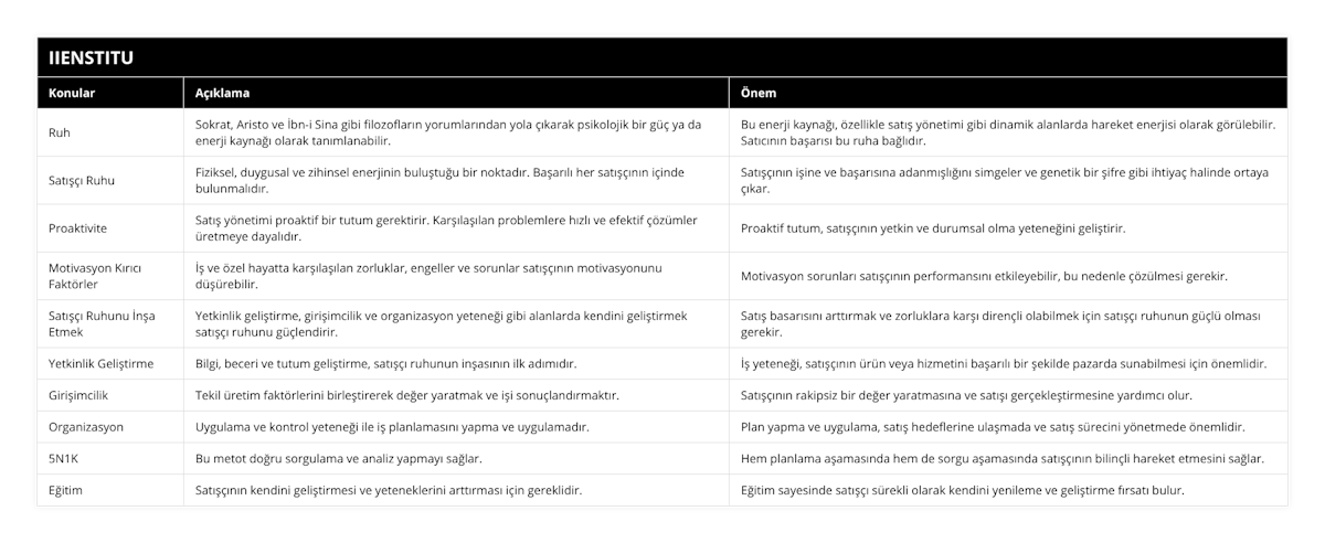 Ruh, Sokrat, Aristo ve İbn-i Sina gibi filozofların yorumlarından yola çıkarak psikolojik bir güç ya da enerji kaynağı olarak tanımlanabilir, Bu enerji kaynağı, özellikle satış yönetimi gibi dinamik alanlarda hareket enerjisi olarak görülebilir Satıcının başarısı bu ruha bağlıdır, Satışçı Ruhu, Fiziksel, duygusal ve zihinsel enerjinin buluştuğu bir noktadır Başarılı her satışçının içinde bulunmalıdır, Satışçının işine ve başarısına adanmışlığını simgeler ve genetik bir şifre gibi ihtiyaç halinde ortaya çıkar, Proaktivite, Satış yönetimi proaktif bir tutum gerektirir Karşılaşılan problemlere hızlı ve efektif çözümler üretmeye dayalıdır, Proaktif tutum, satışçının yetkin ve durumsal olma yeteneğini geliştirir, Motivasyon Kırıcı Faktörler, İş ve özel hayatta karşılaşılan zorluklar, engeller ve sorunlar satışçının motivasyonunu düşürebilir, Motivasyon sorunları satışçının performansını etkileyebilir, bu nedenle çözülmesi gerekir, Satışçı Ruhunu İnşa Etmek, Yetkinlik geliştirme, girişimcilik ve organizasyon yeteneği gibi alanlarda kendini geliştirmek satışçı ruhunu güçlendirir, Satış basarısını arttırmak ve zorluklara karşı dirençli olabilmek için satışçı ruhunun güçlü olması gerekir, Yetkinlik Geliştirme, Bilgi, beceri ve tutum geliştirme, satışçı ruhunun inşasının ilk adımıdır, İş yeteneği, satışçının ürün veya hizmetini başarılı bir şekilde pazarda sunabilmesi için önemlidir, Girişimcilik, Tekil üretim faktörlerini birleştirerek değer yaratmak ve işi sonuçlandırmaktır, Satışçının rakipsiz bir değer yaratmasına ve satışı gerçekleştirmesine yardımcı olur, Organizasyon, Uygulama ve kontrol yeteneği ile iş planlamasını yapma ve uygulamadır, Plan yapma ve uygulama, satış hedeflerine ulaşmada ve satış sürecini yönetmede önemlidir, 5N1K, Bu metot doğru sorgulama ve analiz yapmayı sağlar, Hem planlama aşamasında hem de sorgu aşamasında satışçının bilinçli hareket etmesini sağlar, Eğitim, Satışçının kendini geliştirmesi ve yeteneklerini arttırması için gereklidir, Eğitim sayesinde satışçı sürekli olarak kendini yenileme ve geliştirme fırsatı bulur