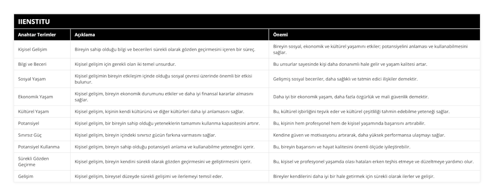 Kişisel Gelişim, Bireyin sahip olduğu bilgi ve becerileri sürekli olarak gözden geçirmesini içeren bir süreç, Bireyin sosyal, ekonomik ve kültürel yaşamını etkiler; potansiyelini anlaması ve kullanabilmesini sağlar, Bilgi ve Beceri, Kişisel gelişim için gerekli olan iki temel unsurdur, Bu unsurlar sayesinde kişi daha donanımlı hale gelir ve yaşam kalitesi artar, Sosyal Yaşam, Kişisel gelişimin bireyin etkileşim içinde olduğu sosyal çevresi üzerinde önemli bir etkisi bulunur, Gelişmiş sosyal beceriler, daha sağlıklı ve tatmin edici ilişkiler demektir, Ekonomik Yaşam, Kişisel gelişim, bireyin ekonomik durumunu etkiler ve daha iyi finansal kararlar almasını sağlar, Daha iyi bir ekonomik yaşam, daha fazla özgürlük ve mali güvenlik demektir, Kültürel Yaşam, Kişisel gelişim, kişinin kendi kültürünü ve diğer kültürleri daha iyi anlamasını sağlar, Bu, kültürel işbirliğini teşvik eder ve kültürel çeşitliliği tahmin edebilme yeteneği sağlar, Potansiyel, Kişisel gelişim, bir bireyin sahip olduğu yeteneklerin tamamını kullanma kapasitesini artırır, Bu, kişinin hem profesyonel hem de kişisel yaşamında başarısını artırabilir, Sınırsız Güç, Kişisel gelişim, bireyin içindeki sınırsız gücün farkına varmasını sağlar, Kendine güven ve motivasyonu artırarak, daha yüksek performansa ulaşmayı sağlar, Potansiyel Kullanma, Kişisel gelişim, bireyin sahip olduğu potansiyeli anlama ve kullanabilme yeteneğini içerir, Bu, bireyin başarısını ve hayat kalitesini önemli ölçüde iyileştirebilir, Sürekli Gözden Geçirme, Kişisel gelişim, bireyin kendini sürekli olarak gözden geçirmesini ve geliştirmesini içerir, Bu, kişisel ve profesyonel yaşamda olası hataları erken teşhis etmeye ve düzeltmeye yardımcı olur, Gelişim, Kişisel gelişim, bireysel düzeyde sürekli gelişimi ve ilerlemeyi temsil eder, Bireyler kendilerini daha iyi bir hale getirmek için sürekli olarak ilerler ve gelişir