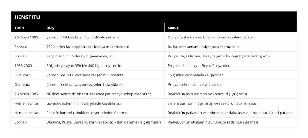 26 Nisan 1986, Çernobil Nükleer Enerji Santrali'nde patlama, Dünya tarihindeki en büyük nükleer kazalarından biri, Sonrası, 500 binden fazla işçi nükleer kazaya müdahale etti, Bu işçilerin tamamı radyasyona maruz kaldı, Sonrası, Yangın sonucu radyasyon çevreye yayıldı, Rusya, Beyaz Rusya, Ukrayna geniş bir coğrafyada zarar gördü, 1986-2000, Bölgede yaşayan 350 bin 400 kişi tahliye edildi, En çok etkilenen yer Beyaz Rusya oldu, Günümüz, Çernobil'de 3000 civarında çalışan bulunmakta, 15 günlük vardiyalarla çalışıyorlar, Günümüz, Çernobil'deki radyasyon seviyeleri hala yüksek, Pripyat şehri hala tahliye halinde, 26 Nisan 1986, Nükleer santralde bir test sırasında patlamaya sebep olan süreç, Reaktörün aşırı ısınması ve kontrol dışı güç artışı, Hemen sonrası, Güvenlik sisteminin hatalı şekilde kapatılması, Sistem basıncının aşırı artışı ve reaktörün aşırı ısınması, Hemen sonrası, Reaktör kontrol çubuklarının yerlerinden fırlaması, Reaktörün patlaması ve ardından bir daha aşırı ısınma sonucu ikinci patlama, Sonrası, Ukrayna, Rusya, Beyaz Rusya'nın yetersiz kalan dezenfekte çalışmaları, Radyasyonun etkilerinin günümüze kadar süre gelmesi