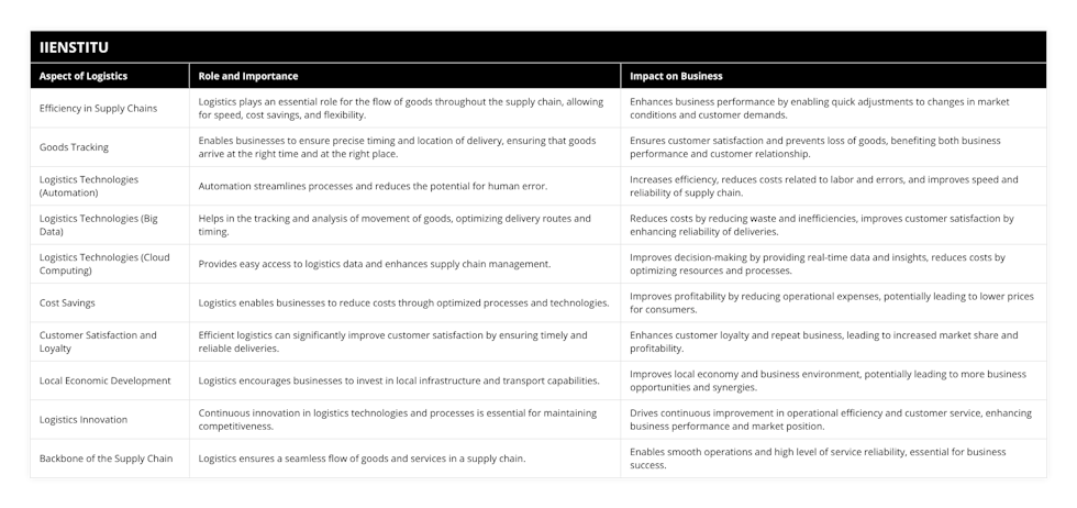 Efficiency in Supply Chains, Logistics plays an essential role for the flow of goods throughout the supply chain, allowing for speed, cost savings, and flexibility, Enhances business performance by enabling quick adjustments to changes in market conditions and customer demands, Goods Tracking, Enables businesses to ensure precise timing and location of delivery, ensuring that goods arrive at the right time and at the right place, Ensures customer satisfaction and prevents loss of goods, benefiting both business performance and customer relationship, Logistics Technologies (Automation), Automation streamlines processes and reduces the potential for human error, Increases efficiency, reduces costs related to labor and errors, and improves speed and reliability of supply chain, Logistics Technologies (Big Data), Helps in the tracking and analysis of movement of goods, optimizing delivery routes and timing, Reduces costs by reducing waste and inefficiencies, improves customer satisfaction by enhancing reliability of deliveries, Logistics Technologies (Cloud Computing), Provides easy access to logistics data and enhances supply chain management, Improves decision-making by providing real-time data and insights, reduces costs by optimizing resources and processes, Cost Savings, Logistics enables businesses to reduce costs through optimized processes and technologies, Improves profitability by reducing operational expenses, potentially leading to lower prices for consumers, Customer Satisfaction and Loyalty, Efficient logistics can significantly improve customer satisfaction by ensuring timely and reliable deliveries, Enhances customer loyalty and repeat business, leading to increased market share and profitability, Local Economic Development, Logistics encourages businesses to invest in local infrastructure and transport capabilities, Improves local economy and business environment, potentially leading to more business opportunities and synergies, Logistics Innovation, Continuous innovation in logistics technologies and processes is essential for maintaining competitiveness, Drives continuous improvement in operational efficiency and customer service, enhancing business performance and market position, Backbone of the Supply Chain, Logistics ensures a seamless flow of goods and services in a supply chain, Enables smooth operations and high level of service reliability, essential for business success