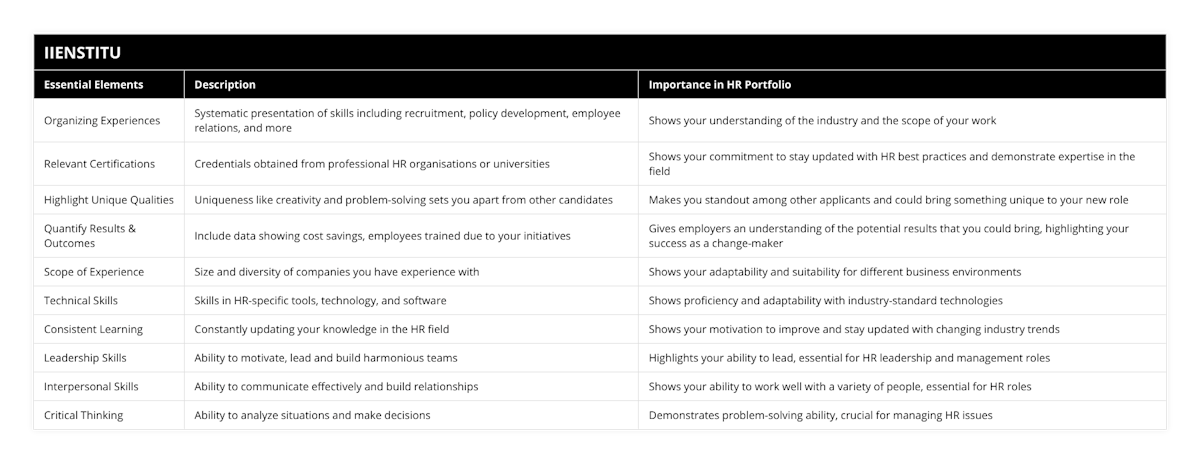 Organizing Experiences, Systematic presentation of skills including recruitment, policy development, employee relations, and more, Shows your understanding of the industry and the scope of your work, Relevant Certifications, Credentials obtained from professional HR organisations or universities, Shows your commitment to stay updated with HR best practices and demonstrate expertise in the field, Highlight Unique Qualities, Uniqueness like creativity and problem-solving sets you apart from other candidates, Makes you standout among other applicants and could bring something unique to your new role, Quantify Results & Outcomes, Include data showing cost savings, employees trained due to your initiatives, Gives employers an understanding of the potential results that you could bring, highlighting your success as a change-maker, Scope of Experience, Size and diversity of companies you have experience with, Shows your adaptability and suitability for different business environments, Technical Skills, Skills in HR-specific tools, technology, and software, Shows proficiency and adaptability with industry-standard technologies, Consistent Learning, Constantly updating your knowledge in the HR field, Shows your motivation to improve and stay updated with changing industry trends, Leadership Skills, Ability to motivate, lead and build harmonious teams, Highlights your ability to lead, essential for HR leadership and management roles, Interpersonal Skills, Ability to communicate effectively and build relationships, Shows your ability to work well with a variety of people, essential for HR roles, Critical Thinking, Ability to analyze situations and make decisions, Demonstrates problem-solving ability, crucial for managing HR issues