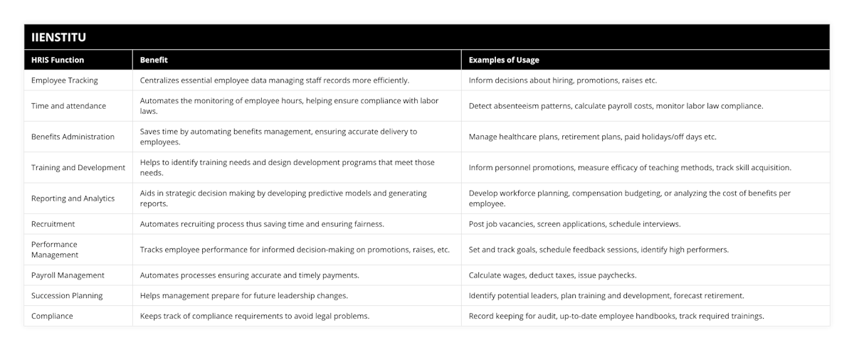 Employee Tracking, Centralizes essential employee data managing staff records more efficiently, Inform decisions about hiring, promotions, raises etc, Time and attendance, Automates the monitoring of employee hours, helping ensure compliance with labor laws, Detect absenteeism patterns, calculate payroll costs, monitor labor law compliance, Benefits Administration, Saves time by automating benefits management, ensuring accurate delivery to employees, Manage healthcare plans, retirement plans, paid holidays/off days etc, Training and Development, Helps to identify training needs and design development programs that meet those needs, Inform personnel promotions, measure efficacy of teaching methods, track skill acquisition, Reporting and Analytics, Aids in strategic decision making by developing predictive models and generating reports, Develop workforce planning, compensation budgeting, or analyzing the cost of benefits per employee, Recruitment, Automates recruiting process thus saving time and ensuring fairness, Post job vacancies, screen applications, schedule interviews, Performance Management, Tracks employee performance for informed decision-making on promotions, raises, etc, Set and track goals, schedule feedback sessions, identify high performers, Payroll Management, Automates processes ensuring accurate and timely payments, Calculate wages, deduct taxes, issue paychecks, Succession Planning, Helps management prepare for future leadership changes, Identify potential leaders, plan training and development, forecast retirement, Compliance, Keeps track of compliance requirements to avoid legal problems, Record keeping for audit, up-to-date employee handbooks, track required trainings