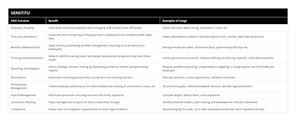 Employee Tracking, Centralizes essential employee data managing staff records more efficiently, Inform decisions about hiring, promotions, raises etc, Time and attendance, Automates the monitoring of employee hours, helping ensure compliance with labor laws, Detect absenteeism patterns, calculate payroll costs, monitor labor law compliance, Benefits Administration, Saves time by automating benefits management, ensuring accurate delivery to employees, Manage healthcare plans, retirement plans, paid holidays/off days etc, Training and Development, Helps to identify training needs and design development programs that meet those needs, Inform personnel promotions, measure efficacy of teaching methods, track skill acquisition, Reporting and Analytics, Aids in strategic decision making by developing predictive models and generating reports, Develop workforce planning, compensation budgeting, or analyzing the cost of benefits per employee, Recruitment, Automates recruiting process thus saving time and ensuring fairness, Post job vacancies, screen applications, schedule interviews, Performance Management, Tracks employee performance for informed decision-making on promotions, raises, etc, Set and track goals, schedule feedback sessions, identify high performers, Payroll Management, Automates processes ensuring accurate and timely payments, Calculate wages, deduct taxes, issue paychecks, Succession Planning, Helps management prepare for future leadership changes, Identify potential leaders, plan training and development, forecast retirement, Compliance, Keeps track of compliance requirements to avoid legal problems, Record keeping for audit, up-to-date employee handbooks, track required trainings