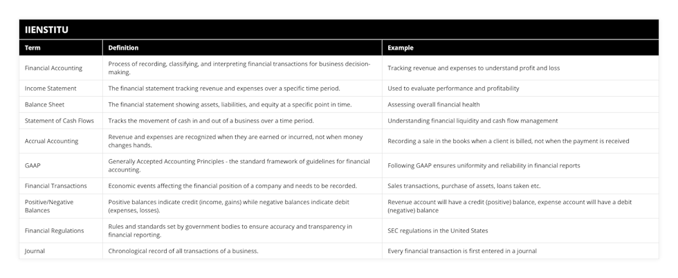 Financial Accounting, Process of recording, classifying, and interpreting financial transactions for business decision-making, Tracking revenue and expenses to understand profit and loss, Income Statement, The financial statement tracking revenue and expenses over a specific time period, Used to evaluate performance and profitability, Balance Sheet, The financial statement showing assets, liabilities, and equity at a specific point in time, Assessing overall financial health, Statement of Cash Flows, Tracks the movement of cash in and out of a business over a time period, Understanding financial liquidity and cash flow management, Accrual Accounting, Revenue and expenses are recognized when they are earned or incurred, not when money changes hands, Recording a sale in the books when a client is billed, not when the payment is received, GAAP, Generally Accepted Accounting Principles - the standard framework of guidelines for financial accounting, Following GAAP ensures uniformity and reliability in financial reports, Financial Transactions, Economic events affecting the financial position of a company and needs to be recorded, Sales transactions, purchase of assets, loans taken etc, Positive/Negative Balances, Positive balances indicate credit (income, gains) while negative balances indicate debit (expenses, losses), Revenue account will have a credit (positive) balance, expense account will have a debit (negative) balance, Financial Regulations, Rules and standards set by government bodies to ensure accuracy and transparency in financial reporting, SEC regulations in the United States, Journal, Chronological record of all transactions of a business, Every financial transaction is first entered in a journal