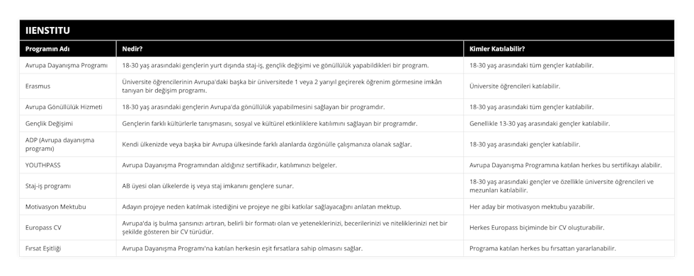 Avrupa Dayanışma Programı, 18-30 yaş arasındaki gençlerin yurt dışında staj-iş, gençlik değişimi ve gönüllülük yapabildikleri bir program, 18-30 yaş arasındaki tüm gençler katılabilir, Erasmus, Üniversite öğrencilerinin Avrupa'daki başka bir üniversitede 1 veya 2 yarıyıl geçirerek öğrenim görmesine imkân tanıyan bir değişim programı, Üniversite öğrencileri katılabilir, Avrupa Gönüllülük Hizmeti, 18-30 yaş arasındaki gençlerin Avrupa'da gönüllülük yapabilmesini sağlayan bir programdır, 18-30 yaş arasındaki tüm gençler katılabilir, Gençlik Değişimi, Gençlerin farklı kültürlerle tanışmasını, sosyal ve kültürel etkinliklere katılımını sağlayan bir programdır, Genellikle 13-30 yaş arasındaki gençler katılabilir, ADP (Avrupa dayanışma programı), Kendi ülkenizde veya başka bir Avrupa ülkesinde farklı alanlarda özgönülle çalışmanıza olanak sağlar, 18-30 yaş arasındaki gençler katılabilir, YOUTHPASS, Avrupa Dayanışma Programından aldığınız sertifikadır, katılımınızı belgeler, Avrupa Dayanışma Programına katılan herkes bu sertifikayı alabilir, Staj-iş programı, AB üyesi olan ülkelerde iş veya staj imkanını gençlere sunar, 18-30 yaş arasındaki gençler ve özellikle üniversite öğrencileri ve mezunları katılabilir, Motivasyon Mektubu, Adayın projeye neden katılmak istediğini ve projeye ne gibi katkılar sağlayacağını anlatan mektup, Her aday bir motivasyon mektubu yazabilir, Europass CV, Avrupa'da iş bulma şansınızı artıran, belirli bir formatı olan ve yeteneklerinizi, becerilerinizi ve niteliklerinizi net bir şekilde gösteren bir CV türüdür, Herkes Europass biçiminde bir CV oluşturabilir, Fırsat Eşitliği, Avrupa Dayanışma Programı'na katılan herkesin eşit fırsatlara sahip olmasını sağlar, Programa katılan herkes bu fırsattan yararlanabilir