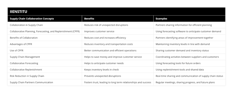 Collaboration in Supply Chain, Reduces risk of unexpected disruptions, Partners sharing information for efficient planning, Collaborative Planning, Forecasting, and Replenishment (CPFR), Improves customer service, Using forecasting software to anticipate customer demand, Benefits of Collaboration, Reduces cost and increases efficiency, Partners identifying areas of improvement together, Advantages of CPFR, Reduces inventory and transportation costs, Maintaining inventory levels in line with demand, Use of CPFR, Better communication and efficient operations, Sharing customer demand and inventory status, Supply Chain Management, Helps to save money and improve customer service, Coordinating activities between suppliers and customers, Collaborative Forecasting, Helps to anticipate customer needs, Using forecasting tools for future orders, Collaborative Replenishment, Keeps inventory levels in check, Using replenishment tools and shared data, Risk Reduction in Supply Chain, Prevents unexpected disruptions, Real-time sharing and communication of supply chain status, Supply Chain Partners Communication, Fosters trust, leading to long term relationships and success, Regular meetings, sharing progress, and future plans