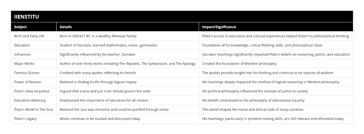 Birth and Early Life, Born in 428/427 BC in a wealthy Athenian family, Plato's access to education and cultural experiences helped foster his philosophical thinking, Education, Student of Socrates, learned mathematics, music, gymnastics, Foundation of his knowledge, critical thinking skills, and philosophical ideas, Influences, Significantly influenced by his teacher, Socrates, Socrates' teachings significantly impacted Plato's beliefs on reasoning, justice, and education, Major Works, Author of over thirty works including The Republic, The Symposium, and The Apology, Created the foundation of Western philosophy, Famous Quotes, Credited with many quotes reflecting his beliefs, The quotes provide insight into his thinking and continue to be sources of wisdom, Power of Reason, Believed in finding truths through logical inquiry, His teachings deeply impacted the method of logical reasoning in Western philosophy, Plato's View on Justice, Argued that a wise and just ruler should govern the state, His political philosophy influenced the concept of justice in society, Education Advocacy, Emphasized the importance of education for all citizens, His beliefs contributed to the philosophy of educational equality, Plato's Belief in The Soul, Believed the soul was immortal and could be purified through virtue, This belief shaped the moral and ethical code of many societies, Plato's Legacy, Works continue to be studied and discussed today, His teachings, particularly in problem-solving skills, are still relevant and influential today