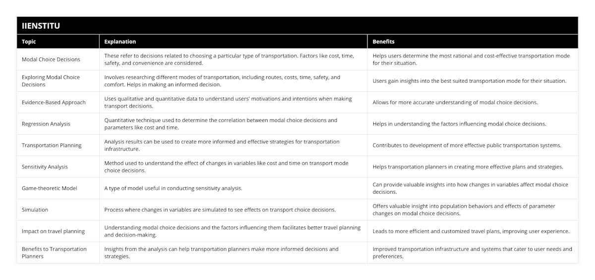 Modal Choice Decisions, These refer to decisions related to choosing a particular type of transportation Factors like cost, time, safety, and convenience are considered, Helps users determine the most rational and cost-effective transportation mode for their situation, Exploring Modal Choice Decisions, Involves researching different modes of transportation, including routes, costs, time, safety, and comfort Helps in making an informed decision, Users gain insights into the best suited transportation mode for their situation, Evidence-Based Approach, Uses qualitative and quantitative data to understand users' motivations and intentions when making transport decisions, Allows for more accurate understanding of modal choice decisions, Regression Analysis, Quantitative technique used to determine the correlation between modal choice decisions and parameters like cost and time, Helps in understanding the factors influencing modal choice decisions, Transportation Planning, Analysis results can be used to create more informed and effective strategies for transportation infrastructure, Contributes to development of more effective public transportation systems, Sensitivity Analysis, Method used to understand the effect of changes in variables like cost and time on transport mode choice decisions, Helps transportation planners in creating more effective plans and strategies, Game-theoretic Model, A type of model useful in conducting sensitivity analysis, Can provide valuable insights into how changes in variables affect modal choice decisions, Simulation, Process where changes in variables are simulated to see effects on transport choice decisions, Offers valuable insight into population behaviors and effects of parameter changes on modal choice decisions, Impact on travel planning, Understanding modal choice decisions and the factors influencing them facilitates better travel planning and decision-making, Leads to more efficient and customized travel plans, improving user experience, Benefits to Transportation Planners, Insights from the analysis can help transportation planners make more informed decisions and strategies, Improved transportation infrastructure and systems that cater to user needs and preferences