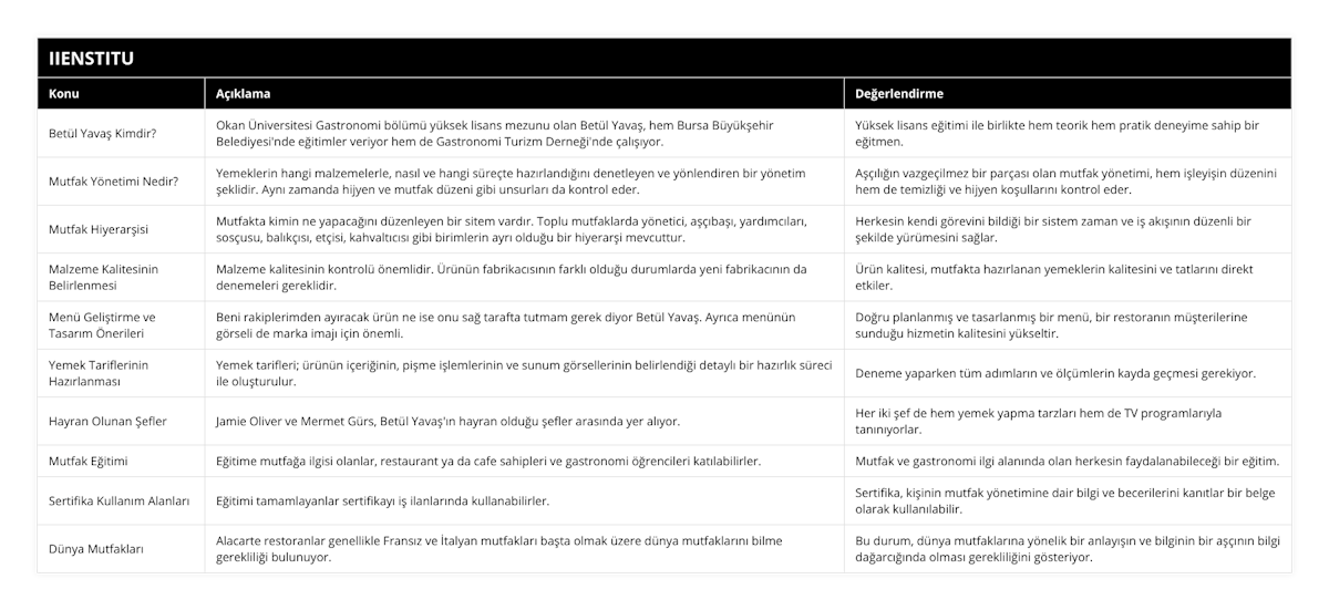 Betül Yavaş Kimdir?, Okan Üniversitesi Gastronomi bölümü yüksek lisans mezunu olan Betül Yavaş, hem Bursa Büyükşehir Belediyesi'nde eğitimler veriyor hem de Gastronomi Turizm Derneği'nde çalışıyor, Yüksek lisans eğitimi ile birlikte hem teorik hem pratik deneyime sahip bir eğitmen, Mutfak Yönetimi Nedir?, Yemeklerin hangi malzemelerle, nasıl ve hangi süreçte hazırlandığını denetleyen ve yönlendiren bir yönetim şeklidir Aynı zamanda hijyen ve mutfak düzeni gibi unsurları da kontrol eder, Aşçılığın vazgeçilmez bir parçası olan mutfak yönetimi, hem işleyişin düzenini hem de temizliği ve hijyen koşullarını kontrol eder, Mutfak Hiyerarşisi, Mutfakta kimin ne yapacağını düzenleyen bir sitem vardır Toplu mutfaklarda yönetici, aşçıbaşı, yardımcıları, sosçusu, balıkçısı, etçisi, kahvaltıcısı gibi birimlerin ayrı olduğu bir hiyerarşi mevcuttur, Herkesin kendi görevini bildiği bir sistem zaman ve iş akışının düzenli bir şekilde yürümesini sağlar, Malzeme Kalitesinin Belirlenmesi, Malzeme kalitesinin kontrolü önemlidir Ürünün fabrikacısının farklı olduğu durumlarda yeni fabrikacının da denemeleri gereklidir, Ürün kalitesi, mutfakta hazırlanan yemeklerin kalitesini ve tatlarını direkt etkiler, Menü Geliştirme ve Tasarım Önerileri, Beni rakiplerimden ayıracak ürün ne ise onu sağ tarafta tutmam gerek diyor Betül Yavaş Ayrıca menünün görseli de marka imajı için önemli, Doğru planlanmış ve tasarlanmış bir menü, bir restoranın müşterilerine sunduğu hizmetin kalitesini yükseltir, Yemek Tariflerinin Hazırlanması, Yemek tarifleri; ürünün içeriğinin, pişme işlemlerinin ve sunum görsellerinin belirlendiği detaylı bir hazırlık süreci ile oluşturulur, Deneme yaparken tüm adımların ve ölçümlerin kayda geçmesi gerekiyor, Hayran Olunan Şefler, Jamie Oliver ve Mermet Gürs, Betül Yavaş'ın hayran olduğu şefler arasında yer alıyor, Her iki şef de hem yemek yapma tarzları hem de TV programlarıyla tanınıyorlar, Mutfak Eğitimi, Eğitime mutfağa ilgisi olanlar, restaurant ya da cafe sahipleri ve gastronomi öğrencileri katılabilirler, Mutfak ve gastronomi ilgi alanında olan herkesin faydalanabileceği bir eğitim, Sertifika Kullanım Alanları, Eğitimi tamamlayanlar sertifikayı iş ilanlarında kullanabilirler, Sertifika, kişinin mutfak yönetimine dair bilgi ve becerilerini kanıtlar bir belge olarak kullanılabilir, Dünya Mutfakları, Alacarte restoranlar genellikle Fransız ve İtalyan mutfakları başta olmak üzere dünya mutfaklarını bilme gerekliliği bulunuyor, Bu durum, dünya mutfaklarına yönelik bir anlayışın ve bilginin bir aşçının bilgi dağarcığında olması gerekliliğini gösteriyor