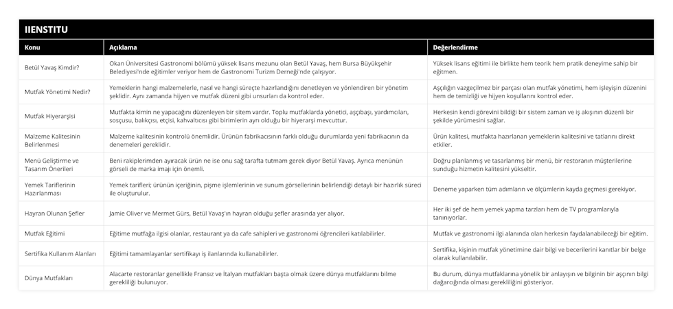 Betül Yavaş Kimdir?, Okan Üniversitesi Gastronomi bölümü yüksek lisans mezunu olan Betül Yavaş, hem Bursa Büyükşehir Belediyesi'nde eğitimler veriyor hem de Gastronomi Turizm Derneği'nde çalışıyor, Yüksek lisans eğitimi ile birlikte hem teorik hem pratik deneyime sahip bir eğitmen, Mutfak Yönetimi Nedir?, Yemeklerin hangi malzemelerle, nasıl ve hangi süreçte hazırlandığını denetleyen ve yönlendiren bir yönetim şeklidir Aynı zamanda hijyen ve mutfak düzeni gibi unsurları da kontrol eder, Aşçılığın vazgeçilmez bir parçası olan mutfak yönetimi, hem işleyişin düzenini hem de temizliği ve hijyen koşullarını kontrol eder, Mutfak Hiyerarşisi, Mutfakta kimin ne yapacağını düzenleyen bir sitem vardır Toplu mutfaklarda yönetici, aşçıbaşı, yardımcıları, sosçusu, balıkçısı, etçisi, kahvaltıcısı gibi birimlerin ayrı olduğu bir hiyerarşi mevcuttur, Herkesin kendi görevini bildiği bir sistem zaman ve iş akışının düzenli bir şekilde yürümesini sağlar, Malzeme Kalitesinin Belirlenmesi, Malzeme kalitesinin kontrolü önemlidir Ürünün fabrikacısının farklı olduğu durumlarda yeni fabrikacının da denemeleri gereklidir, Ürün kalitesi, mutfakta hazırlanan yemeklerin kalitesini ve tatlarını direkt etkiler, Menü Geliştirme ve Tasarım Önerileri, Beni rakiplerimden ayıracak ürün ne ise onu sağ tarafta tutmam gerek diyor Betül Yavaş Ayrıca menünün görseli de marka imajı için önemli, Doğru planlanmış ve tasarlanmış bir menü, bir restoranın müşterilerine sunduğu hizmetin kalitesini yükseltir, Yemek Tariflerinin Hazırlanması, Yemek tarifleri; ürünün içeriğinin, pişme işlemlerinin ve sunum görsellerinin belirlendiği detaylı bir hazırlık süreci ile oluşturulur, Deneme yaparken tüm adımların ve ölçümlerin kayda geçmesi gerekiyor, Hayran Olunan Şefler, Jamie Oliver ve Mermet Gürs, Betül Yavaş'ın hayran olduğu şefler arasında yer alıyor, Her iki şef de hem yemek yapma tarzları hem de TV programlarıyla tanınıyorlar, Mutfak Eğitimi, Eğitime mutfağa ilgisi olanlar, restaurant ya da cafe sahipleri ve gastronomi öğrencileri katılabilirler, Mutfak ve gastronomi ilgi alanında olan herkesin faydalanabileceği bir eğitim, Sertifika Kullanım Alanları, Eğitimi tamamlayanlar sertifikayı iş ilanlarında kullanabilirler, Sertifika, kişinin mutfak yönetimine dair bilgi ve becerilerini kanıtlar bir belge olarak kullanılabilir, Dünya Mutfakları, Alacarte restoranlar genellikle Fransız ve İtalyan mutfakları başta olmak üzere dünya mutfaklarını bilme gerekliliği bulunuyor, Bu durum, dünya mutfaklarına yönelik bir anlayışın ve bilginin bir aşçının bilgi dağarcığında olması gerekliliğini gösteriyor