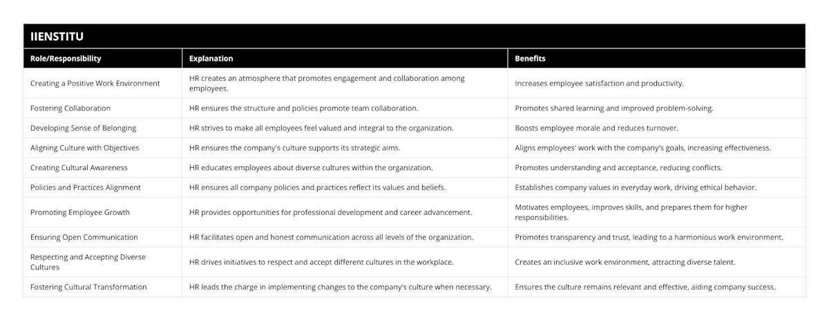 Creating a Positive Work Environment, HR creates an atmosphere that promotes engagement and collaboration among employees, Increases employee satisfaction and productivity, Fostering Collaboration, HR ensures the structure and policies promote team collaboration, Promotes shared learning and improved problem-solving, Developing Sense of Belonging, HR strives to make all employees feel valued and integral to the organization, Boosts employee morale and reduces turnover, Aligning Culture with Objectives, HR ensures the company's culture supports its strategic aims, Aligns employees' work with the company's goals, increasing effectiveness, Creating Cultural Awareness, HR educates employees about diverse cultures within the organization, Promotes understanding and acceptance, reducing conflicts, Policies and Practices Alignment, HR ensures all company policies and practices reflect its values and beliefs, Establishes company values in everyday work, driving ethical behavior, Promoting Employee Growth, HR provides opportunities for professional development and career advancement, Motivates employees, improves skills, and prepares them for higher responsibilities, Ensuring Open Communication, HR facilitates open and honest communication across all levels of the organization, Promotes transparency and trust, leading to a harmonious work environment, Respecting and Accepting Diverse Cultures, HR drives initiatives to respect and accept different cultures in the workplace, Creates an inclusive work environment, attracting diverse talent, Fostering Cultural Transformation, HR leads the charge in implementing changes to the company's culture when necessary, Ensures the culture remains relevant and effective, aiding company success