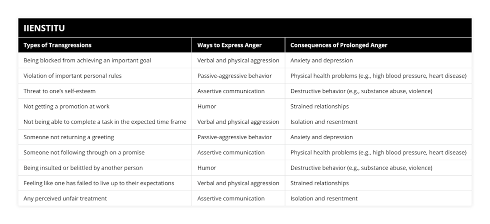 Being blocked from achieving an important goal, Verbal and physical aggression, Anxiety and depression, Violation of important personal rules, Passive-aggressive behavior, Physical health problems (eg, high blood pressure, heart disease), Threat to one’s self-esteem, Assertive communication, Destructive behavior (eg, substance abuse, violence), Not getting a promotion at work, Humor, Strained relationships, Not being able to complete a task in the expected time frame, Verbal and physical aggression, Isolation and resentment, Someone not returning a greeting, Passive-aggressive behavior, Anxiety and depression, Someone not following through on a promise, Assertive communication, Physical health problems (eg, high blood pressure, heart disease), Being insulted or belittled by another person, Humor, Destructive behavior (eg, substance abuse, violence), Feeling like one has failed to live up to their expectations, Verbal and physical aggression, Strained relationships, Any perceived unfair treatment, Assertive communication, Isolation and resentment