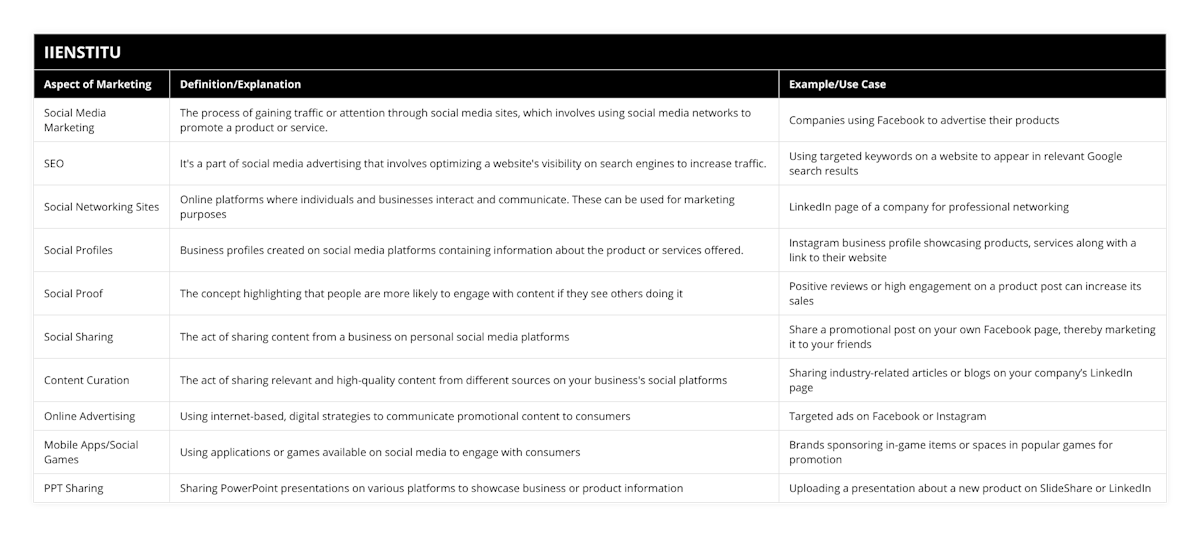 Social Media Marketing, The process of gaining traffic or attention through social media sites, which involves using social media networks to promote a product or service, Companies using Facebook to advertise their products, SEO, It's a part of social media advertising that involves optimizing a website's visibility on search engines to increase traffic, Using targeted keywords on a website to appear in relevant Google search results, Social Networking Sites, Online platforms where individuals and businesses interact and communicate These can be used for marketing purposes, LinkedIn page of a company for professional networking, Social Profiles, Business profiles created on social media platforms containing information about the product or services offered, Instagram business profile showcasing products, services along with a link to their website, Social Proof, The concept highlighting that people are more likely to engage with content if they see others doing it, Positive reviews or high engagement on a product post can increase its sales, Social Sharing, The act of sharing content from a business on personal social media platforms, Share a promotional post on your own Facebook page, thereby marketing it to your friends, Content Curation, The act of sharing relevant and high-quality content from different sources on your business's social platforms, Sharing industry-related articles or blogs on your company’s LinkedIn page, Online Advertising, Using internet-based, digital strategies to communicate promotional content to consumers, Targeted ads on Facebook or Instagram, Mobile Apps/Social Games, Using applications or games available on social media to engage with consumers, Brands sponsoring in-game items or spaces in popular games for promotion, PPT Sharing, Sharing PowerPoint presentations on various platforms to showcase business or product information, Uploading a presentation about a new product on SlideShare or LinkedIn