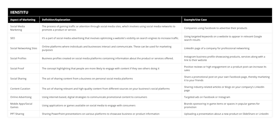 Social Media Marketing, The process of gaining traffic or attention through social media sites, which involves using social media networks to promote a product or service, Companies using Facebook to advertise their products, SEO, It's a part of social media advertising that involves optimizing a website's visibility on search engines to increase traffic, Using targeted keywords on a website to appear in relevant Google search results, Social Networking Sites, Online platforms where individuals and businesses interact and communicate These can be used for marketing purposes, LinkedIn page of a company for professional networking, Social Profiles, Business profiles created on social media platforms containing information about the product or services offered, Instagram business profile showcasing products, services along with a link to their website, Social Proof, The concept highlighting that people are more likely to engage with content if they see others doing it, Positive reviews or high engagement on a product post can increase its sales, Social Sharing, The act of sharing content from a business on personal social media platforms, Share a promotional post on your own Facebook page, thereby marketing it to your friends, Content Curation, The act of sharing relevant and high-quality content from different sources on your business's social platforms, Sharing industry-related articles or blogs on your company’s LinkedIn page, Online Advertising, Using internet-based, digital strategies to communicate promotional content to consumers, Targeted ads on Facebook or Instagram, Mobile Apps/Social Games, Using applications or games available on social media to engage with consumers, Brands sponsoring in-game items or spaces in popular games for promotion, PPT Sharing, Sharing PowerPoint presentations on various platforms to showcase business or product information, Uploading a presentation about a new product on SlideShare or LinkedIn