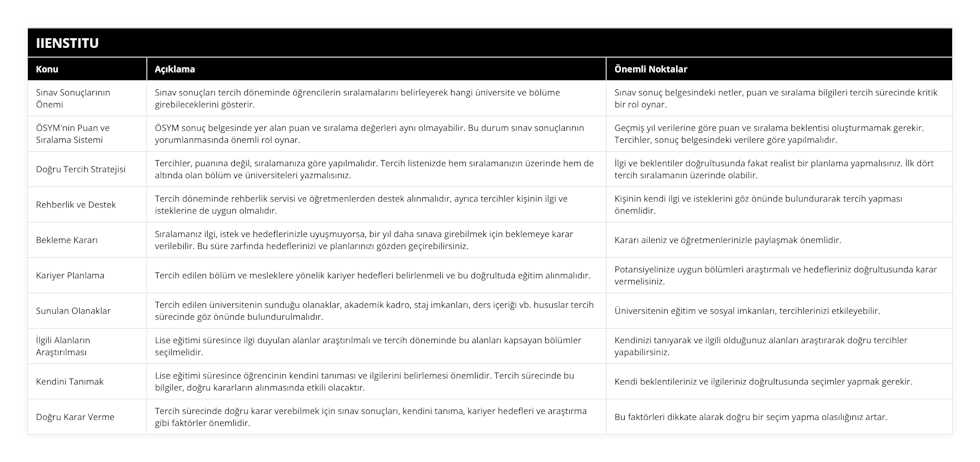 Sınav Sonuçlarının Önemi, Sınav sonuçları tercih döneminde öğrencilerin sıralamalarını belirleyerek hangi üniversite ve bölüme girebileceklerini gösterir, Sınav sonuç belgesindeki netler, puan ve sıralama bilgileri tercih sürecinde kritik bir rol oynar, ÖSYM'nin Puan ve Sıralama Sistemi, ÖSYM sonuç belgesinde yer alan puan ve sıralama değerleri aynı olmayabilir Bu durum sınav sonuçlarının yorumlanmasında önemli rol oynar, Geçmiş yıl verilerine göre puan ve sıralama beklentisi oluşturmamak gerekir Tercihler, sonuç belgesindeki verilere göre yapılmalıdır, Doğru Tercih Stratejisi, Tercihler, puanına değil, sıralamanıza göre yapılmalıdır Tercih listenizde hem sıralamanızın üzerinde hem de altında olan bölüm ve üniversiteleri yazmalısınız, İlgi ve beklentiler doğrultusunda fakat realist bir planlama yapmalısınız İlk dört tercih sıralamanın üzerinde olabilir, Rehberlik ve Destek, Tercih döneminde rehberlik servisi ve öğretmenlerden destek alınmalıdır, ayrıca tercihler kişinin ilgi ve isteklerine de uygun olmalıdır, Kişinin kendi ilgi ve isteklerini göz önünde bulundurarak tercih yapması önemlidir, Bekleme Kararı, Sıralamanız ilgi, istek ve hedeflerinizle uyuşmuyorsa, bir yıl daha sınava girebilmek için beklemeye karar verilebilir Bu süre zarfında hedeflerinizi ve planlarınızı gözden geçirebilirsiniz, Kararı aileniz ve öğretmenlerinizle paylaşmak önemlidir, Kariyer Planlama, Tercih edilen bölüm ve mesleklere yönelik kariyer hedefleri belirlenmeli ve bu doğrultuda eğitim alınmalıdır, Potansiyelinize uygun bölümleri araştırmalı ve hedefleriniz doğrultusunda karar vermelisiniz, Sunulan Olanaklar, Tercih edilen üniversitenin sunduğu olanaklar, akademik kadro, staj imkanları, ders içeriği vb hususlar tercih sürecinde göz önünde bulundurulmalıdır, Üniversitenin eğitim ve sosyal imkanları, tercihlerinizi etkileyebilir, İlgili Alanların Araştırılması, Lise eğitimi süresince ilgi duyulan alanlar araştırılmalı ve tercih döneminde bu alanları kapsayan bölümler seçilmelidir, Kendinizi tanıyarak ve ilgili olduğunuz alanları araştırarak doğru tercihler yapabilirsiniz, Kendini Tanımak, Lise eğitimi süresince öğrencinin kendini tanıması ve ilgilerini belirlemesi önemlidir Tercih sürecinde bu bilgiler, doğru kararların alınmasında etkili olacaktır, Kendi beklentileriniz ve ilgileriniz doğrultusunda seçimler yapmak gerekir, Doğru Karar Verme, Tercih sürecinde doğru karar verebilmek için sınav sonuçları, kendini tanıma, kariyer hedefleri ve araştırma gibi faktörler önemlidir, Bu faktörleri dikkate alarak doğru bir seçim yapma olasılığınız artar