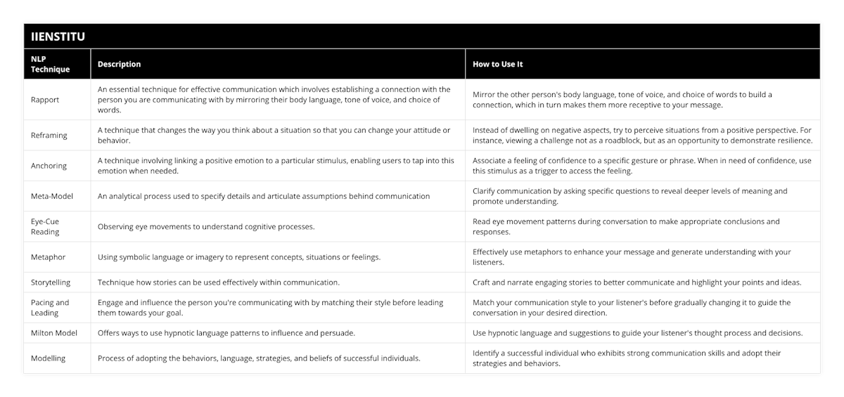 Rapport, An essential technique for effective communication which involves establishing a connection with the person you are communicating with by mirroring their body language, tone of voice, and choice of words, Mirror the other person's body language, tone of voice, and choice of words to build a connection, which in turn makes them more receptive to your message, Reframing, A technique that changes the way you think about a situation so that you can change your attitude or behavior, Instead of dwelling on negative aspects, try to perceive situations from a positive perspective For instance, viewing a challenge not as a roadblock, but as an opportunity to demonstrate resilience, Anchoring, A technique involving linking a positive emotion to a particular stimulus, enabling users to tap into this emotion when needed, Associate a feeling of confidence to a specific gesture or phrase When in need of confidence, use this stimulus as a trigger to access the feeling, Meta-Model, An analytical process used to specify details and articulate assumptions behind communication, Clarify communication by asking specific questions to reveal deeper levels of meaning and promote understanding, Eye-Cue Reading, Observing eye movements to understand cognitive processes, Read eye movement patterns during conversation to make appropriate conclusions and responses, Metaphor, Using symbolic language or imagery to represent concepts, situations or feelings, Effectively use metaphors to enhance your message and generate understanding with your listeners, Storytelling, Technique how stories can be used effectively within communication, Craft and narrate engaging stories to better communicate and highlight your points and ideas, Pacing and Leading, Engage and influence the person you're communicating with by matching their style before leading them towards your goal, Match your communication style to your listener's before gradually changing it to guide the conversation in your desired direction, Milton Model, Offers ways to use hypnotic language patterns to influence and persuade, Use hypnotic language and suggestions to guide your listener's thought process and decisions, Modelling, Process of adopting the behaviors, language, strategies, and beliefs of successful individuals, Identify a successful individual who exhibits strong communication skills and adopt their strategies and behaviors
