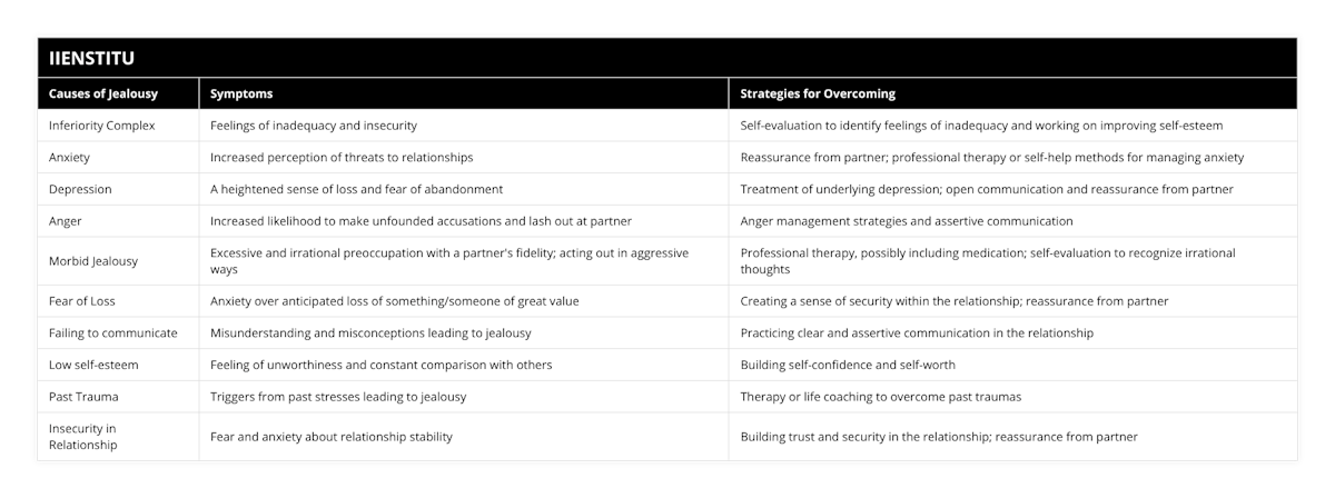 Inferiority Complex, Feelings of inadequacy and insecurity, Self-evaluation to identify feelings of inadequacy and working on improving self-esteem, Anxiety, Increased perception of threats to relationships, Reassurance from partner; professional therapy or self-help methods for managing anxiety, Depression, A heightened sense of loss and fear of abandonment, Treatment of underlying depression; open communication and reassurance from partner, Anger, Increased likelihood to make unfounded accusations and lash out at partner, Anger management strategies and assertive communication, Morbid Jealousy, Excessive and irrational preoccupation with a partner's fidelity; acting out in aggressive ways, Professional therapy, possibly including medication; self-evaluation to recognize irrational thoughts, Fear of Loss, Anxiety over anticipated loss of something/someone of great value, Creating a sense of security within the relationship; reassurance from partner, Failing to communicate, Misunderstanding and misconceptions leading to jealousy, Practicing clear and assertive communication in the relationship, Low self-esteem, Feeling of unworthiness and constant comparison with others, Building self-confidence and self-worth, Past Trauma, Triggers from past stresses leading to jealousy, Therapy or life coaching to overcome past traumas, Insecurity in Relationship, Fear and anxiety about relationship stability, Building trust and security in the relationship; reassurance from partner