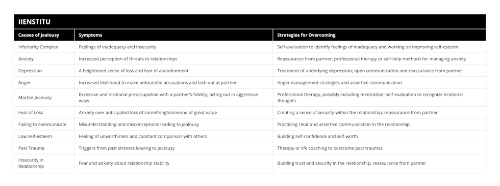 Inferiority Complex, Feelings of inadequacy and insecurity, Self-evaluation to identify feelings of inadequacy and working on improving self-esteem, Anxiety, Increased perception of threats to relationships, Reassurance from partner; professional therapy or self-help methods for managing anxiety, Depression, A heightened sense of loss and fear of abandonment, Treatment of underlying depression; open communication and reassurance from partner, Anger, Increased likelihood to make unfounded accusations and lash out at partner, Anger management strategies and assertive communication, Morbid Jealousy, Excessive and irrational preoccupation with a partner's fidelity; acting out in aggressive ways, Professional therapy, possibly including medication; self-evaluation to recognize irrational thoughts, Fear of Loss, Anxiety over anticipated loss of something/someone of great value, Creating a sense of security within the relationship; reassurance from partner, Failing to communicate, Misunderstanding and misconceptions leading to jealousy, Practicing clear and assertive communication in the relationship, Low self-esteem, Feeling of unworthiness and constant comparison with others, Building self-confidence and self-worth, Past Trauma, Triggers from past stresses leading to jealousy, Therapy or life coaching to overcome past traumas, Insecurity in Relationship, Fear and anxiety about relationship stability, Building trust and security in the relationship; reassurance from partner