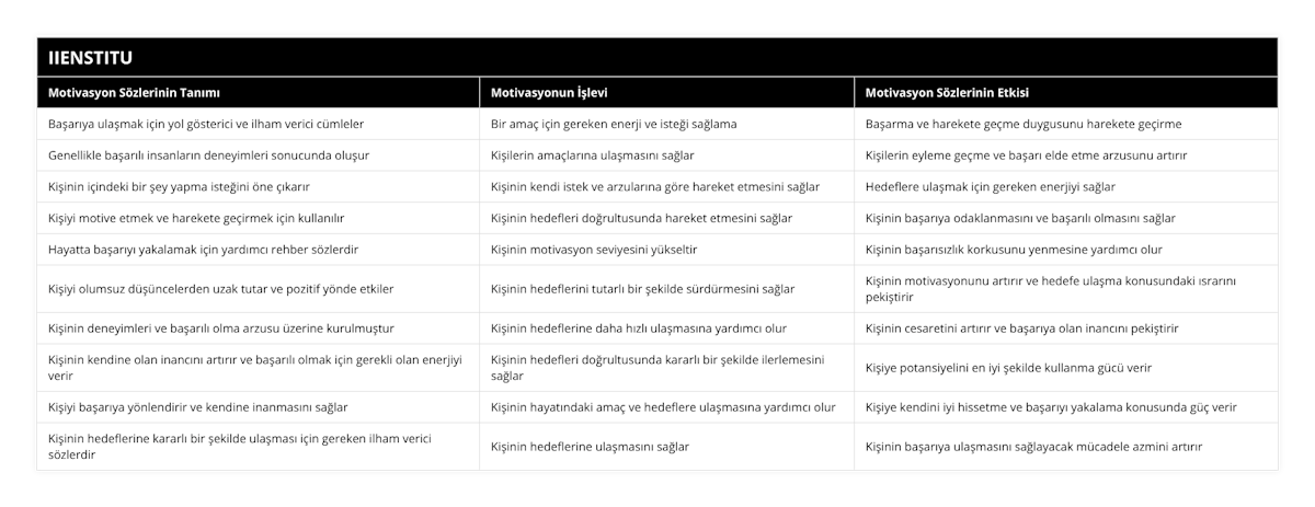 Başarıya ulaşmak için yol gösterici ve ilham verici cümleler, Bir amaç için gereken enerji ve isteği sağlama, Başarma ve harekete geçme duygusunu harekete geçirme, Genellikle başarılı insanların deneyimleri sonucunda oluşur, Kişilerin amaçlarına ulaşmasını sağlar, Kişilerin eyleme geçme ve başarı elde etme arzusunu artırır, Kişinin içindeki bir şey yapma isteğini öne çıkarır, Kişinin kendi istek ve arzularına göre hareket etmesini sağlar, Hedeflere ulaşmak için gereken enerjiyi sağlar, Kişiyi motive etmek ve harekete geçirmek için kullanılır, Kişinin hedefleri doğrultusunda hareket etmesini sağlar, Kişinin başarıya odaklanmasını ve başarılı olmasını sağlar, Hayatta başarıyı yakalamak için yardımcı rehber sözlerdir, Kişinin motivasyon seviyesini yükseltir, Kişinin başarısızlık korkusunu yenmesine yardımcı olur, Kişiyi olumsuz düşüncelerden uzak tutar ve pozitif yönde etkiler, Kişinin hedeflerini tutarlı bir şekilde sürdürmesini sağlar, Kişinin motivasyonunu artırır ve hedefe ulaşma konusundaki ısrarını pekiştirir, Kişinin deneyimleri ve başarılı olma arzusu üzerine kurulmuştur, Kişinin hedeflerine daha hızlı ulaşmasına yardımcı olur, Kişinin cesaretini artırır ve başarıya olan inancını pekiştirir, Kişinin kendine olan inancını artırır ve başarılı olmak için gerekli olan enerjiyi verir, Kişinin hedefleri doğrultusunda kararlı bir şekilde ilerlemesini sağlar, Kişiye potansiyelini en iyi şekilde kullanma gücü verir, Kişiyi başarıya yönlendirir ve kendine inanmasını sağlar, Kişinin hayatındaki amaç ve hedeflere ulaşmasına yardımcı olur, Kişiye kendini iyi hissetme ve başarıyı yakalama konusunda güç verir, Kişinin hedeflerine kararlı bir şekilde ulaşması için gereken ilham verici sözlerdir, Kişinin hedeflerine ulaşmasını sağlar, Kişinin başarıya ulaşmasını sağlayacak mücadele azmini artırır