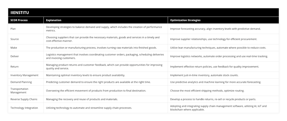 Plan, Developing strategies to balance demand and supply, which includes the creation of performance metrics, Improve forecasting accuracy, align inventory levels with predictive demand, Source, Choosing suppliers that can provide the necessary materials, goods and services in a timely and cost-effective manner, Improve supplier relationships, use technology for efficient procurement, Make, The production or manufacturing process, involves turning raw materials into finished goods, Utilize lean manufacturing techniques, automate where possible to reduce costs, Deliver, Logistics management that involves coordinating customer orders, packaging, scheduling deliveries and invoicing customers, Improve logistics networks, automate order processing and use real-time tracking, Return, Managing product returns and customer feedback, which can provide opportunities for improving quality and service, Implement effective return policies, use feedback for quality improvement, Inventory Management, Maintaining optimal inventory levels to ensure product availability, Implement just-in-time inventory, automate stock counts, Demand Planning, Predicting customer demand to ensure the right products are available at the right time, Use predictive analytics and machine learning for more accurate forecasting, Transportation Management, Overseeing the efficient movement of products from production to final destination, Choose the most efficient shipping methods, optimize routing, Reverse Supply Chains, Managing the recovery and reuse of products and materials, Develop a process to handle returns, re-sell or recycle products or parts, Technology Integration, Utilizing technology to automate and streamline supply chain processes, Adopting and integrating supply chain management software, utilizing AI, IoT and blockchain where applicable