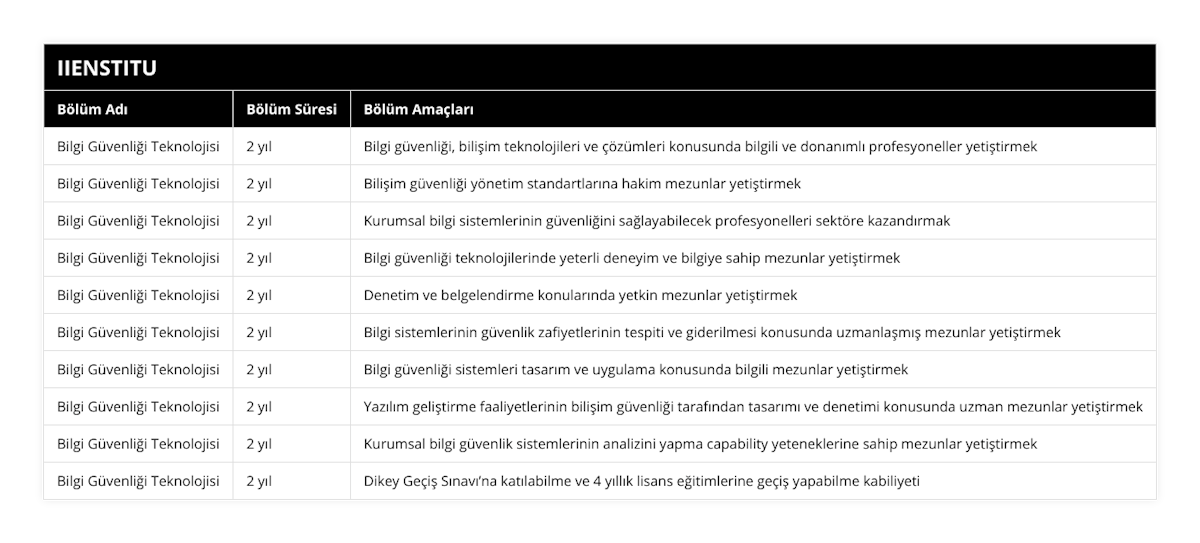 Bilgi Güvenliği Teknolojisi, 2 yıl, Bilgi güvenliği, bilişim teknolojileri ve çözümleri konusunda bilgili ve donanımlı profesyoneller yetiştirmek, Bilgi Güvenliği Teknolojisi, 2 yıl, Bilişim güvenliği yönetim standartlarına hakim mezunlar yetiştirmek, Bilgi Güvenliği Teknolojisi, 2 yıl, Kurumsal bilgi sistemlerinin güvenliğini sağlayabilecek profesyonelleri sektöre kazandırmak, Bilgi Güvenliği Teknolojisi, 2 yıl, Bilgi güvenliği teknolojilerinde yeterli deneyim ve bilgiye sahip mezunlar yetiştirmek, Bilgi Güvenliği Teknolojisi, 2 yıl, Denetim ve belgelendirme konularında yetkin mezunlar yetiştirmek, Bilgi Güvenliği Teknolojisi, 2 yıl, Bilgi sistemlerinin güvenlik zafiyetlerinin tespiti ve giderilmesi konusunda uzmanlaşmış mezunlar yetiştirmek, Bilgi Güvenliği Teknolojisi, 2 yıl, Bilgi güvenliği sistemleri tasarım ve uygulama konusunda bilgili mezunlar yetiştirmek, Bilgi Güvenliği Teknolojisi, 2 yıl, Yazılım geliştirme faaliyetlerinin bilişim güvenliği tarafından tasarımı ve denetimi konusunda uzman mezunlar yetiştirmek, Bilgi Güvenliği Teknolojisi, 2 yıl, Kurumsal bilgi güvenlik sistemlerinin analizini yapma capability yeteneklerine sahip mezunlar yetiştirmek, Bilgi Güvenliği Teknolojisi, 2 yıl, Dikey Geçiş Sınavı’na katılabilme ve 4 yıllık lisans eğitimlerine geçiş yapabilme kabiliyeti