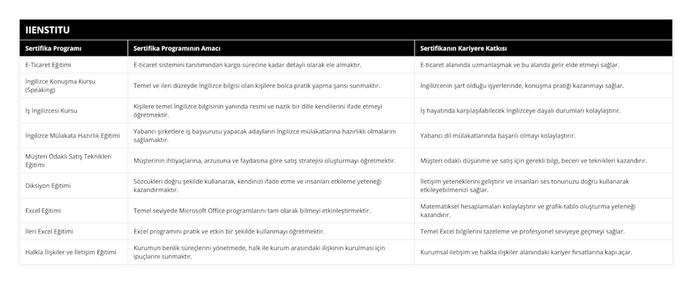 E-Ticaret Eğitimi, E-ticaret sistemini tanıtımından kargo sürecine kadar detaylı olarak ele almaktır, E-ticaret alanında uzmanlaşmak ve bu alanda gelir elde etmeyi sağlar, İngilizce Konuşma Kursu (Speaking), Temel ve ileri düzeyde İngilizce bilgisi olan kişilere bolca pratik yapma şansı sunmaktır, İngilizcenin şart olduğu işyerlerinde, konuşma pratiği kazanmayı sağlar, İş İngilizcesi Kursu, Kişilere temel İngilizce bilgisinin yanında resmi ve nazik bir dille kendilerini ifade etmeyi öğretmektir, İş hayatında karşılaşılabilecek İngilizceye dayalı durumları kolaylaştırır, İngilizce Mülakata Hazırlık Eğitimi, Yabancı şirketlere iş başvurusu yapacak adayların İngilizce mülakatlarına hazırlıklı olmalarını sağlamaktır, Yabancı dil mülakatlarında başarılı olmayı kolaylaştırır, Müşteri Odaklı Satış Teknikleri Eğitimi, Müşterinin ihtiyaçlarına, arzusuna ve faydasına göre satış stratejisi oluşturmayı öğretmektir, Müşteri odaklı düşünme ve satış için gerekli bilgi, beceri ve teknikleri kazandırır, Diksiyon Eğitimi, Sözcükleri doğru şekilde kullanarak, kendinizi ifade etme ve insanları etkileme yeteneği kazandırmaktır, İletişim yeteneklerini geliştirir ve insanları ses tonunuzu doğru kullanarak etkileyebilmenizi sağlar, Excel Eğitimi, Temel seviyede Microsoft Office programlarını tam olarak bilmeyi etkinleştirmektir, Matematiksel hesaplamaları kolaylaştırır ve grafik-tablo oluşturma yeteneği kazandırır, İleri Excel Eğitimi, Excel programını pratik ve etkin bir şekilde kullanmayı öğretmektir, Temel Excel bilgilerini tazeleme ve profesyonel seviyeye geçmeyi sağlar, Halkla İlişkiler ve İletişim Eğitimi, Kurumun benlik süreçlerini yönetmede, halk ile kurum arasındaki ilişkinin kurulması için ipuçlarını sunmaktır, Kurumsal iletişim ve halkla ilişkiler alanındaki kariyer fırsatlarına kapı açar