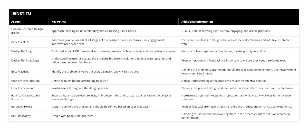 Human-Centered Design (HCD), Approach focusing on understanding and addressing users' needs, HCD is used for creating user-friendly, engaging, and usable products, Benefits of HCD, Prioritizes people's needs at all stages of the design process, increases user engagement, improves user experience, Focus on users leads to designs that are aesthetically pleasing and intuitive to interact with, Design Thinking, Tool used within HCD framework encouraging creative problem-solving and innovative strategies, Consists of five steps: empathize, define, ideate, prototype, and test, Design Thinking Steps, Understand the user, articulate the problem, brainstorm solutions, build a prototype, test and refine based on user feedback, Regular iteration and feedback are important to ensure user needs are being met, Best Practices, Identify the problem, involve the user, balance creativity & structure, Defining the problem & user needs should precede solution generation User involvement helps meet actual needs, Problem Identification, Define problem before attempting to solve it, A clear understanding of the problem ensures an effective solution, User Involvement, Involve users throughout the design process, This ensures product design and features accurately reflect user needs and preferences, Balance Creativity and Structure, Ensure a balance between creativity in brainstorming and structure to stay within the project's scope and budget, A structured approach keeps the project on track while creativity allows for innovative solutions, Iterative Process, Design is an iterative process and should be refined based on user feedback, Regular feedback from users helps to refine the product and enhance user experience, Key Philosophy, Design with people, not for them, Listening to user needs and involving them in the process leads to solutions that truly benefit them