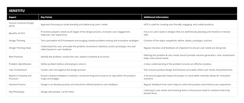 Human-Centered Design (HCD), Approach focusing on understanding and addressing users' needs, HCD is used for creating user-friendly, engaging, and usable products, Benefits of HCD, Prioritizes people's needs at all stages of the design process, increases user engagement, improves user experience, Focus on users leads to designs that are aesthetically pleasing and intuitive to interact with, Design Thinking, Tool used within HCD framework encouraging creative problem-solving and innovative strategies, Consists of five steps: empathize, define, ideate, prototype, and test, Design Thinking Steps, Understand the user, articulate the problem, brainstorm solutions, build a prototype, test and refine based on user feedback, Regular iteration and feedback are important to ensure user needs are being met, Best Practices, Identify the problem, involve the user, balance creativity & structure, Defining the problem & user needs should precede solution generation User involvement helps meet actual needs, Problem Identification, Define problem before attempting to solve it, A clear understanding of the problem ensures an effective solution, User Involvement, Involve users throughout the design process, This ensures product design and features accurately reflect user needs and preferences, Balance Creativity and Structure, Ensure a balance between creativity in brainstorming and structure to stay within the project's scope and budget, A structured approach keeps the project on track while creativity allows for innovative solutions, Iterative Process, Design is an iterative process and should be refined based on user feedback, Regular feedback from users helps to refine the product and enhance user experience, Key Philosophy, Design with people, not for them, Listening to user needs and involving them in the process leads to solutions that truly benefit them