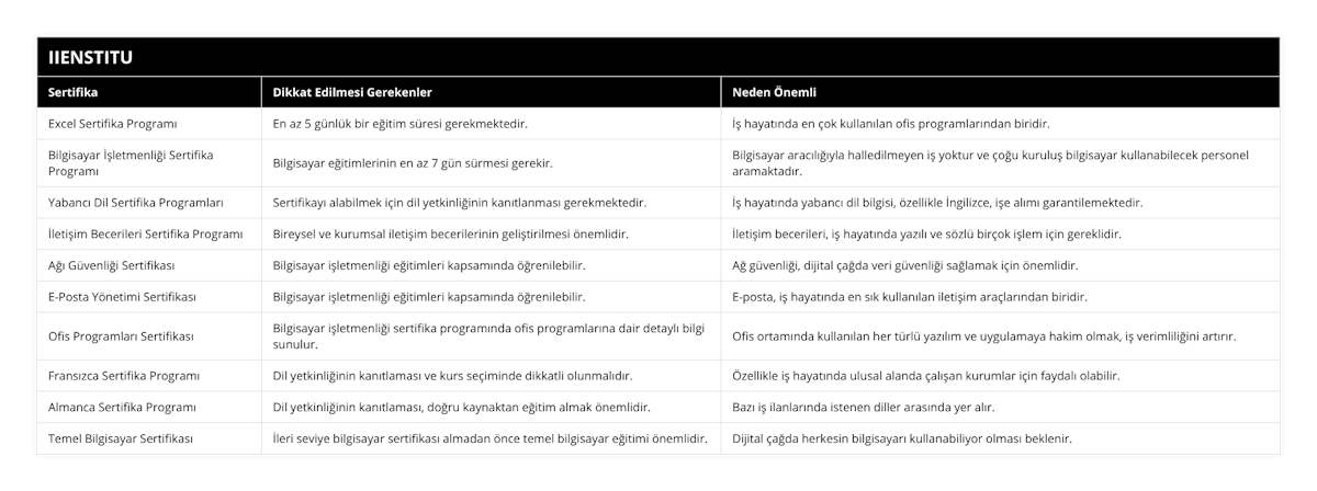 Excel Sertifika Programı, En az 5 günlük bir eğitim süresi gerekmektedir, İş hayatında en çok kullanılan ofis programlarından biridir, Bilgisayar İşletmenliği Sertifika Programı, Bilgisayar eğitimlerinin en az 7 gün sürmesi gerekir, Bilgisayar aracılığıyla halledilmeyen iş yoktur ve çoğu kuruluş bilgisayar kullanabilecek personel aramaktadır, Yabancı Dil Sertifika Programları, Sertifikayı alabilmek için dil yetkinliğinin kanıtlanması gerekmektedir, İş hayatında yabancı dil bilgisi, özellikle İngilizce, işe alımı garantilemektedir, İletişim Becerileri Sertifika Programı, Bireysel ve kurumsal iletişim becerilerinin geliştirilmesi önemlidir, İletişim becerileri, iş hayatında yazılı ve sözlü birçok işlem için gereklidir, Ağı Güvenliği Sertifikası, Bilgisayar işletmenliği eğitimleri kapsamında öğrenilebilir, Ağ güvenliği, dijital çağda veri güvenliği sağlamak için önemlidir, E-Posta Yönetimi Sertifikası, Bilgisayar işletmenliği eğitimleri kapsamında öğrenilebilir, E-posta, iş hayatında en sık kullanılan iletişim araçlarından biridir, Ofis Programları Sertifikası, Bilgisayar işletmenliği sertifika programında ofis programlarına dair detaylı bilgi sunulur, Ofis ortamında kullanılan her türlü yazılım ve uygulamaya hakim olmak, iş verimliliğini artırır, Fransızca Sertifika Programı, Dil yetkinliğinin kanıtlaması ve kurs seçiminde dikkatli olunmalıdır, Özellikle iş hayatında ulusal alanda çalışan kurumlar için faydalı olabilir, Almanca Sertifika Programı, Dil yetkinliğinin kanıtlaması, doğru kaynaktan eğitim almak önemlidir, Bazı iş ilanlarında istenen diller arasında yer alır, Temel Bilgisayar Sertifikası, İleri seviye bilgisayar sertifikası almadan önce temel bilgisayar eğitimi önemlidir, Dijital çağda herkesin bilgisayarı kullanabiliyor olması beklenir