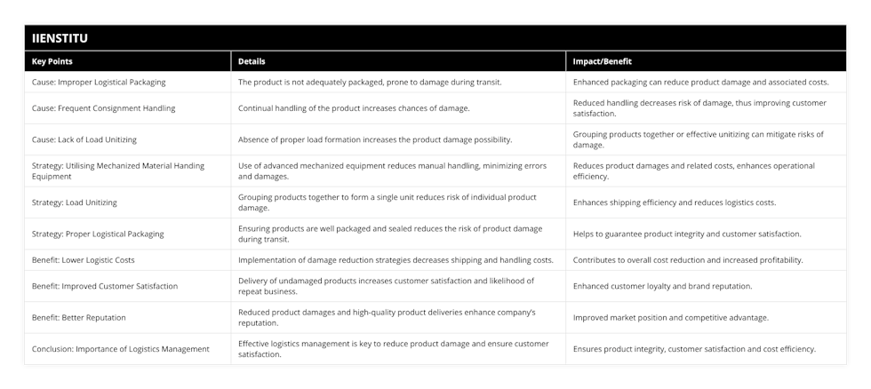 Cause: Improper Logistical Packaging, The product is not adequately packaged, prone to damage during transit, Enhanced packaging can reduce product damage and associated costs, Cause: Frequent Consignment Handling, Continual handling of the product increases chances of damage, Reduced handling decreases risk of damage, thus improving customer satisfaction, Cause: Lack of Load Unitizing, Absence of proper load formation increases the product damage possibility, Grouping products together or effective unitizing can mitigate risks of damage, Strategy: Utilising Mechanized Material Handing Equipment, Use of advanced mechanized equipment reduces manual handling, minimizing errors and damages, Reduces product damages and related costs, enhances operational efficiency, Strategy: Load Unitizing, Grouping products together to form a single unit reduces risk of individual product damage, Enhances shipping efficiency and reduces logistics costs, Strategy: Proper Logistical Packaging, Ensuring products are well packaged and sealed reduces the risk of product damage during transit, Helps to guarantee product integrity and customer satisfaction, Benefit: Lower Logistic Costs, Implementation of damage reduction strategies decreases shipping and handling costs, Contributes to overall cost reduction and increased profitability, Benefit: Improved Customer Satisfaction, Delivery of undamaged products increases customer satisfaction and likelihood of repeat business, Enhanced customer loyalty and brand reputation, Benefit: Better Reputation, Reduced product damages and high-quality product deliveries enhance company’s reputation, Improved market position and competitive advantage, Conclusion: Importance of Logistics Management, Effective logistics management is key to reduce product damage and ensure customer satisfaction, Ensures product integrity, customer satisfaction and cost efficiency