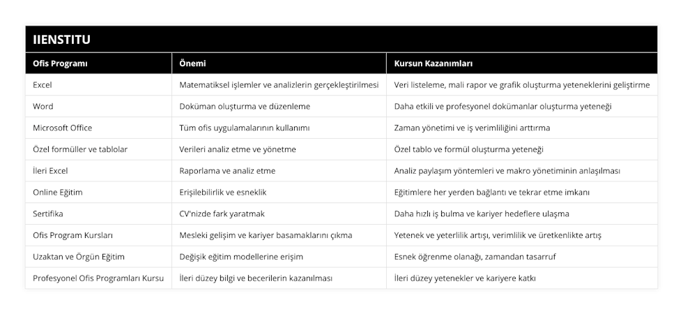 Excel, Matematiksel işlemler ve analizlerin gerçekleştirilmesi, Veri listeleme, mali rapor ve grafik oluşturma yeteneklerini geliştirme, Word, Doküman oluşturma ve düzenleme, Daha etkili ve profesyonel dokümanlar oluşturma yeteneği, Microsoft Office, Tüm ofis uygulamalarının kullanımı, Zaman yönetimi ve iş verimliliğini arttırma, Özel formüller ve tablolar, Verileri analiz etme ve yönetme, Özel tablo ve formül oluşturma yeteneği, İleri Excel, Raporlama ve analiz etme, Analiz paylaşım yöntemleri ve makro yönetiminin anlaşılması, Online Eğitim, Erişilebilirlik ve esneklik, Eğitimlere her yerden bağlantı ve tekrar etme imkanı, Sertifika, CV'nizde fark yaratmak, Daha hızlı iş bulma ve kariyer hedeflere ulaşma, Ofis Program Kursları, Mesleki gelişim ve kariyer basamaklarını çıkma, Yetenek ve yeterlilik artışı, verimlilik ve üretkenlikte artış, Uzaktan ve Örgün Eğitim, Değişik eğitim modellerine erişim, Esnek öğrenme olanağı, zamandan tasarruf, Profesyonel Ofis Programları Kursu, İleri düzey bilgi ve becerilerin kazanılması, İleri düzey yetenekler ve kariyere katkı