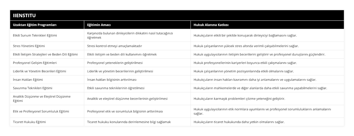 Etkili Sunum Teknikleri Eğitimi, Karşınızda bulunan dinleyicilerin dikkatini nasıl tutacağınızı öğretmek, Hukukçuların etkili bir şekilde konuşarak dinleyiciyi bağlamasını sağlar, Stres Yönetimi Eğitimi, Stresi kontrol etmeyi amaçlamaktadır, Hukuk çalışanlarının yüksek stres altında verimli çalışabilmelerini sağlar, Etkili İletişim Stratejileri ve Beden Dili Eğitimi, Etkili iletişim ve beden dili kullanımını öğretmek, Hukuk uygulayıcılarının iletişim becerilerini geliştirir ve profesyonel duruşlarını güçlendirir, Profesyonel Gelişim Eğitimleri, Profesyonel yeteneklerin geliştirilmesi, Hukuk profesyonellerinin kariyerleri boyunca etkili çalışmalarını sağlar, Liderlik ve Yönetim Becerileri Eğitimi, Liderlik ve yönetim becerilerinin geliştirilmesi, Hukuk çalışanlarının yönetim pozisyonlarında etkili olmalarını sağlar, İnsan Hakları Eğitimi, İnsan hakları bilgisinin arttırılması, Hukukçuların insan hakları kavramını daha iyi anlamalarını ve uygulamalarını sağlar, Savunma Teknikleri Eğitimi, Etkili savunma tekniklerinin öğretilmesi, Hukukçuların mahkemelerde ve diğer alanlarda daha etkili savunma yapabilmelerini sağlar, Analitik Düşünme ve Eleştirel Düşünme Eğitimi, Analitik ve eleştirel düşünme becerilerinin geliştirilmesi, Hukukçuların karmaşık problemleri çözme yeteneğini geliştirir, Etik ve Profesyonel Sorumluluk Eğitimi, Profesyonel etik ve sorumluluk bilgisinin arttırılması, Hukuk uygulayıcılarının etik normlara uyumlarını ve profesyonel sorumluluklarını anlamalarını sağlar, Ticaret Hukuku Eğitimi, Ticaret hukuku konularında derinlemesine bilgi sağlamak, Hukukçuların ticaret hukukunda daha yetkin olmalarını sağlar